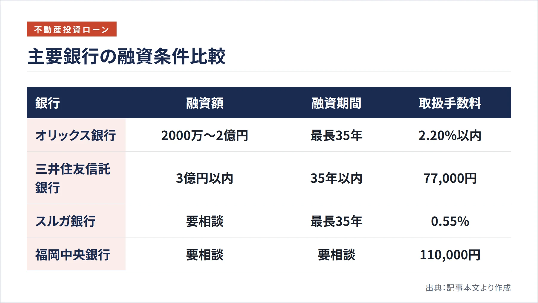 主要銀行の融資条件比較（図解）