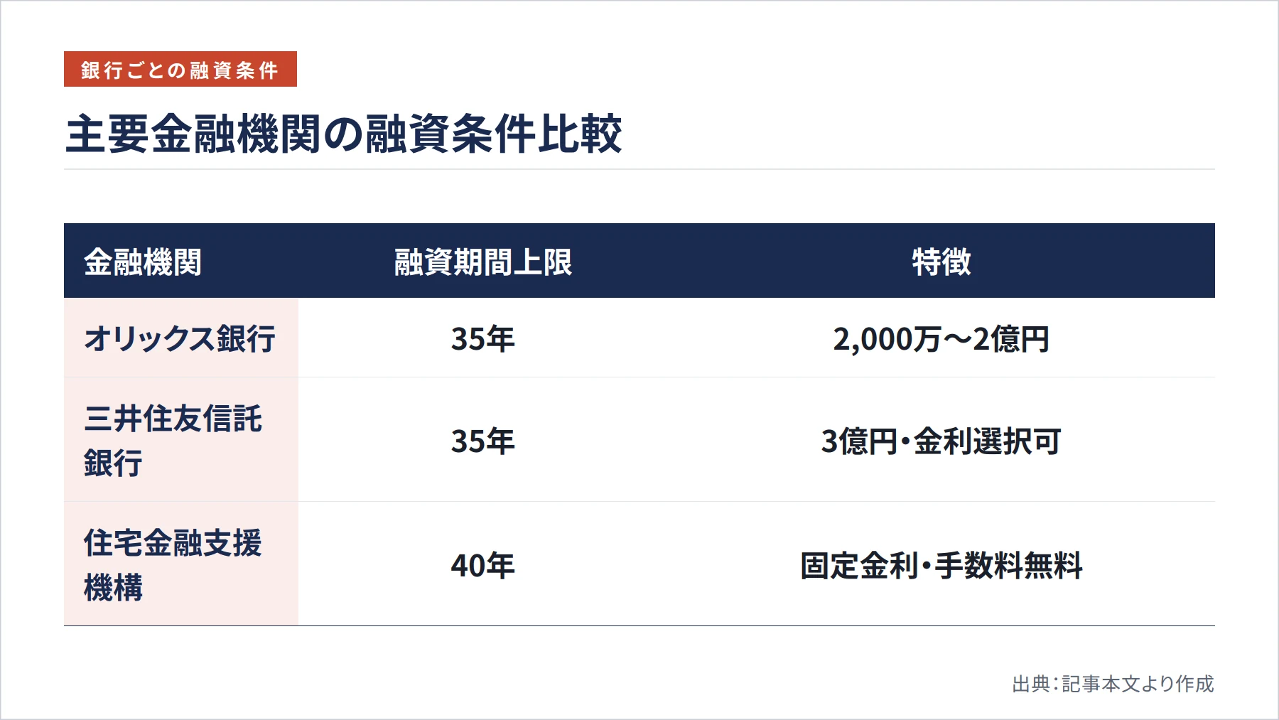 主要金融機関の融資条件比較（図解）