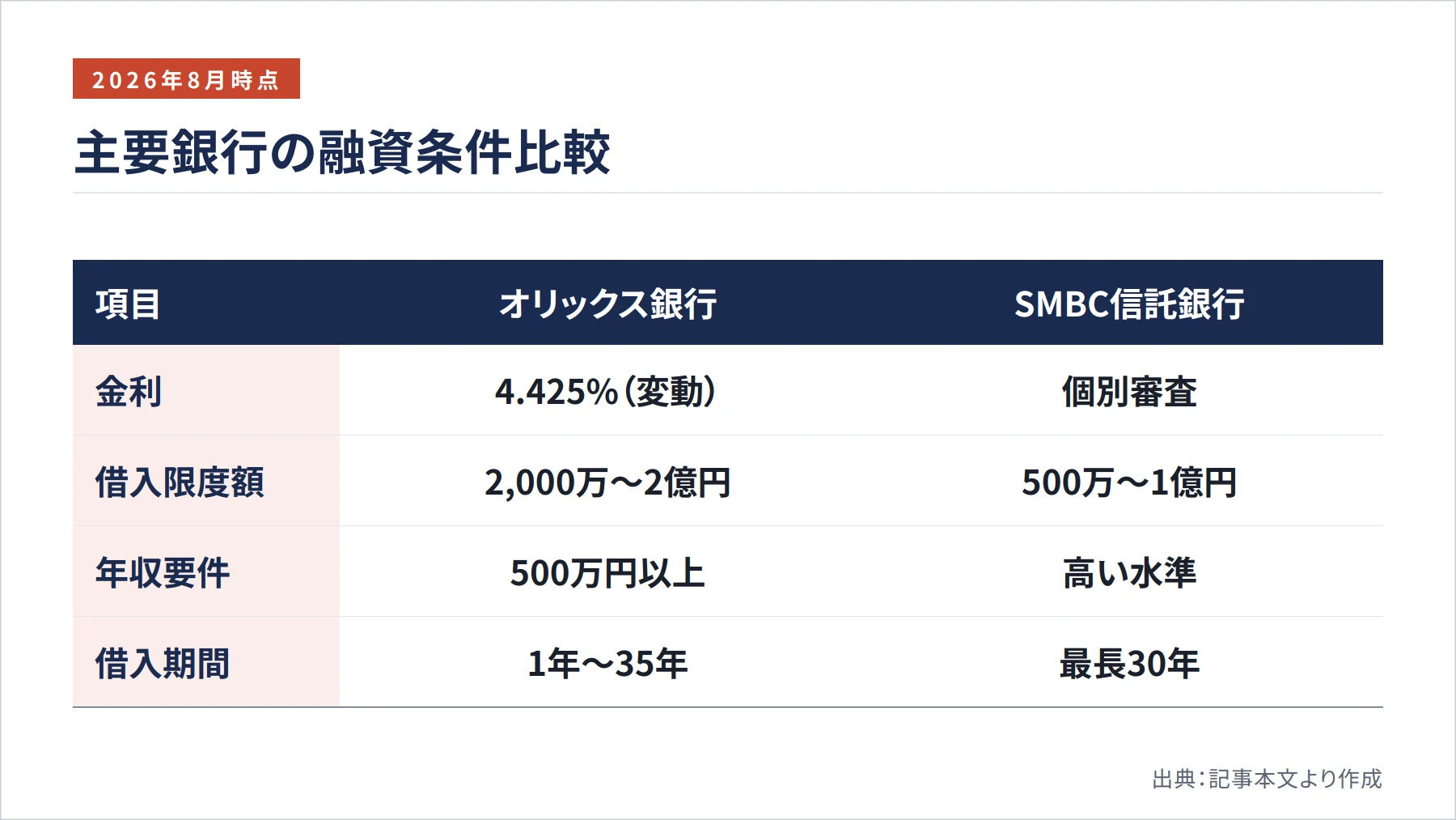 主要銀行の融資条件比較（図解）