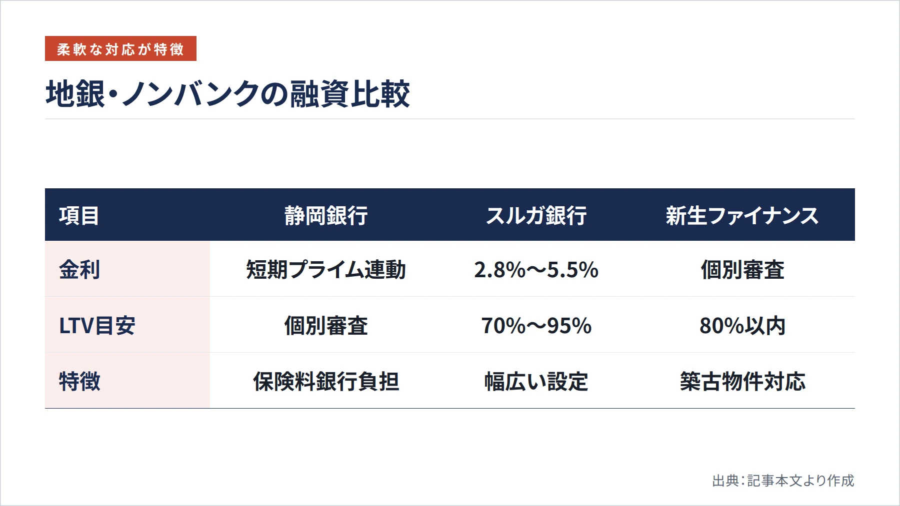 地銀・ノンバンクの融資比較（図解）