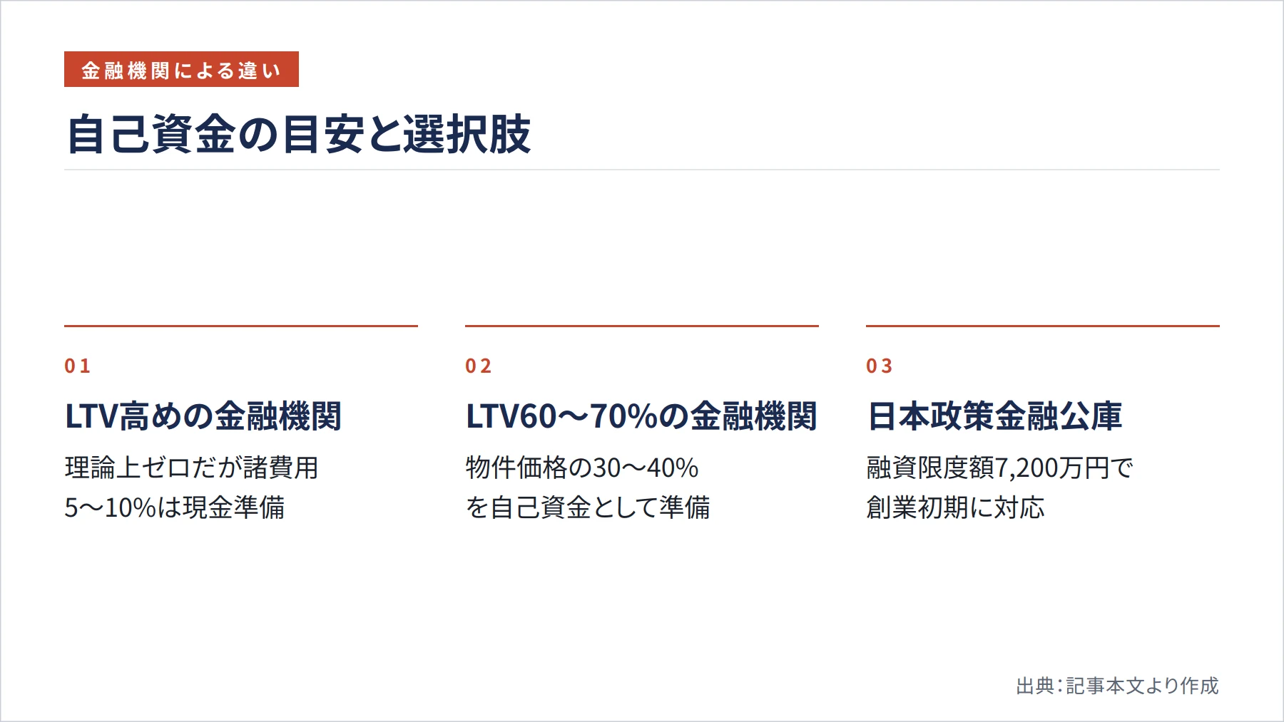 自己資金の目安と選択肢（図解）