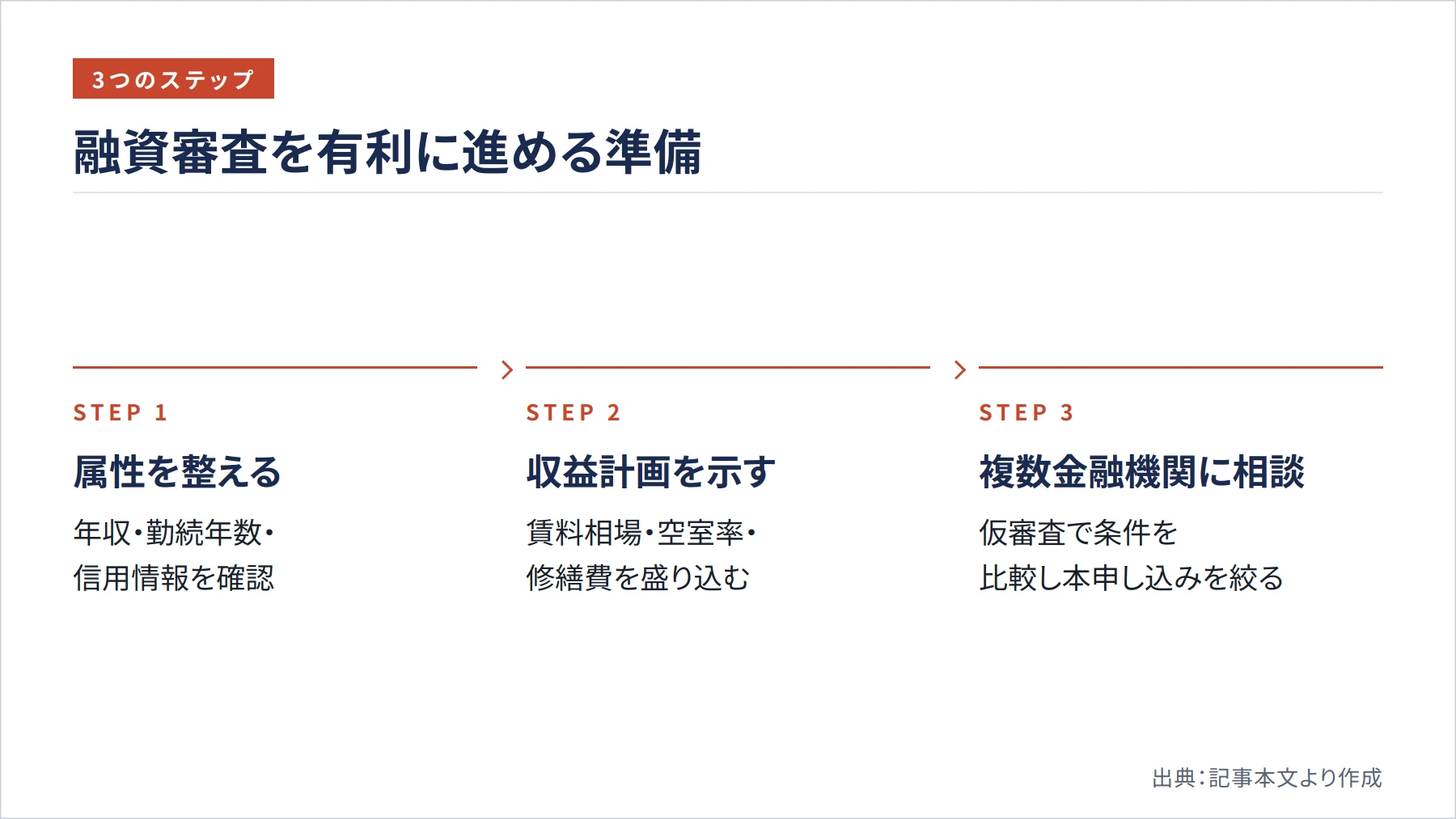 融資審査を有利に進める準備（図解）
