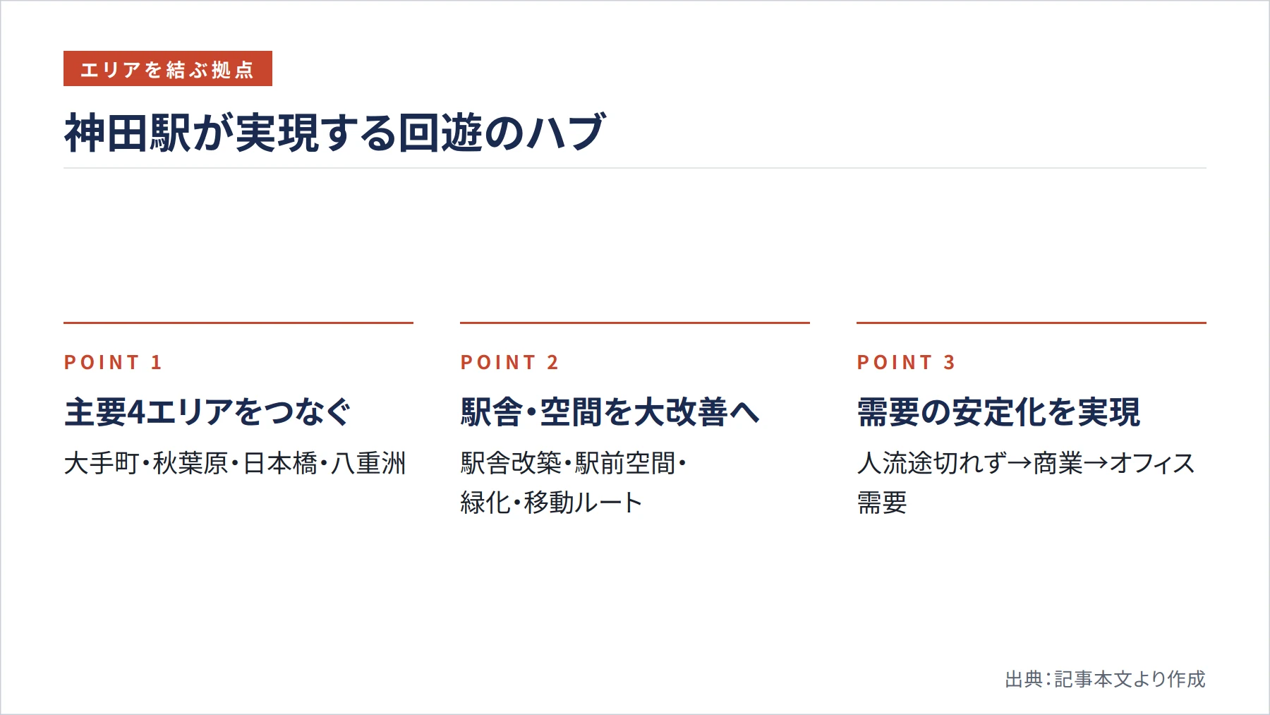 神田駅が実現する回遊のハブ（図解）