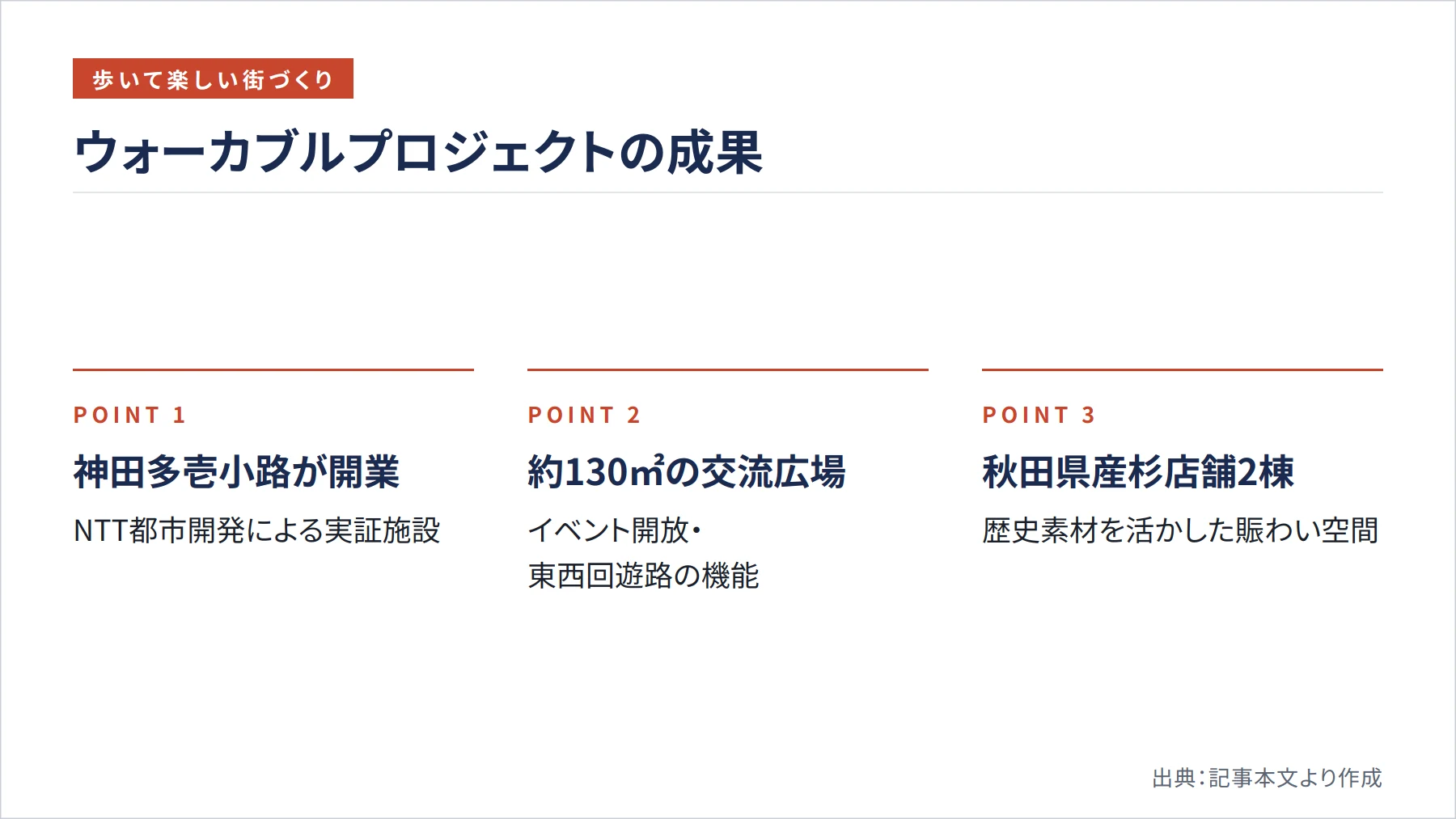 ウォーカブルプロジェクトの成果（図解）