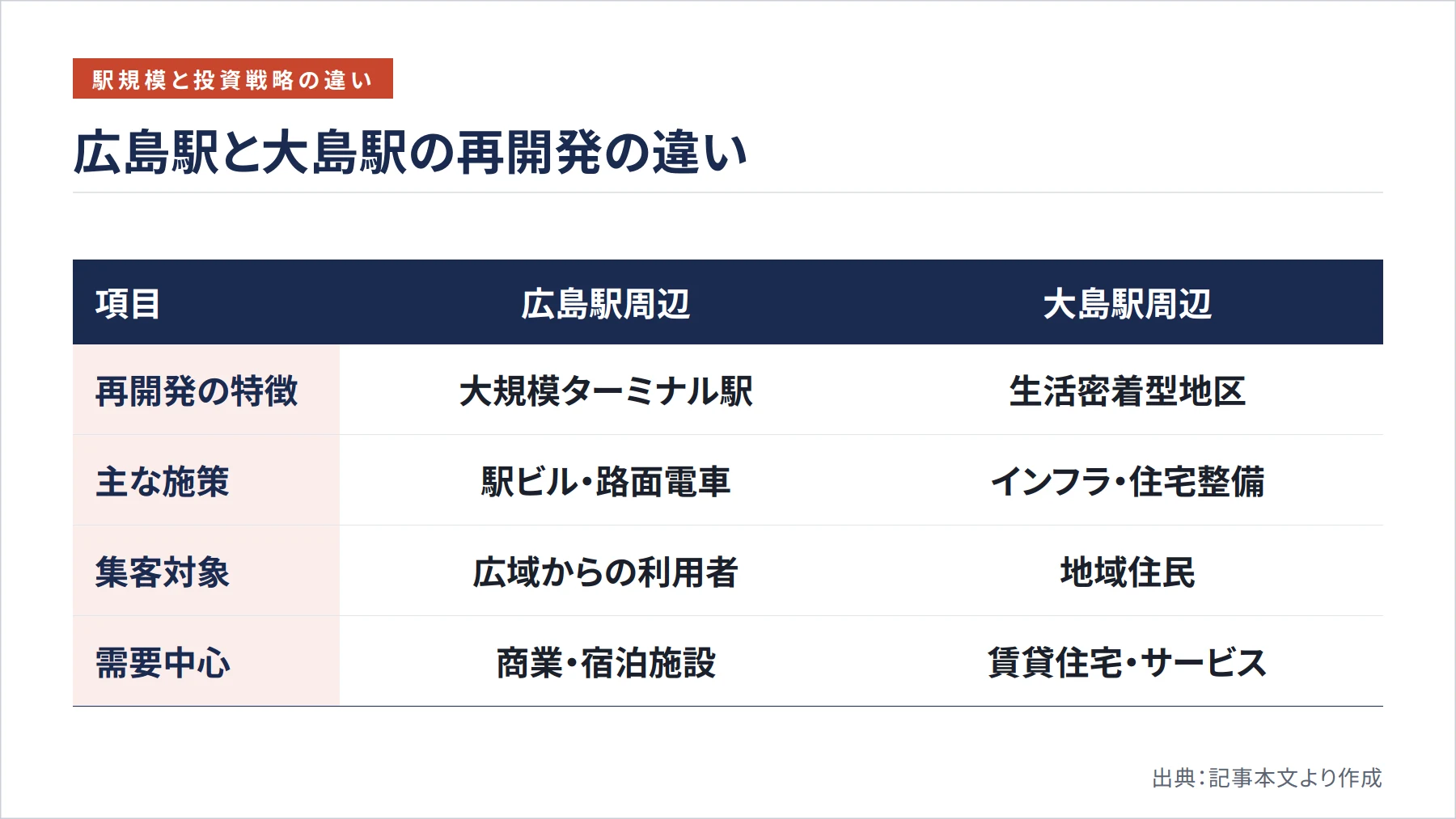 広島駅と大島駅の再開発の違い（図解）