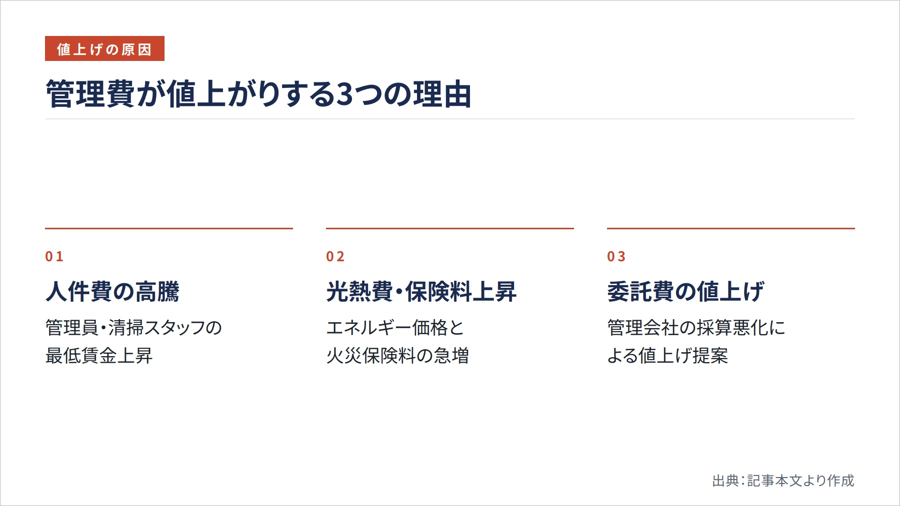 管理費が値上がりする3つの理由(図解)