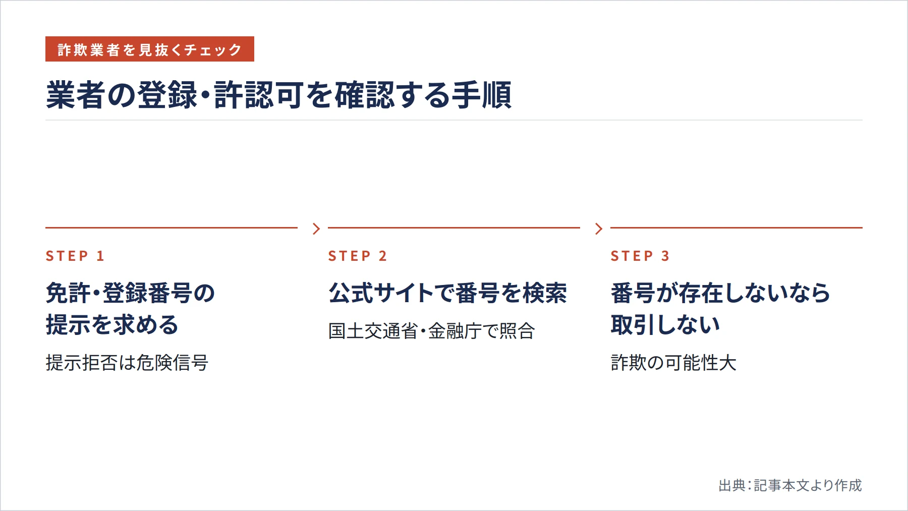 業者の登録・許認可を確認する手順（図解）