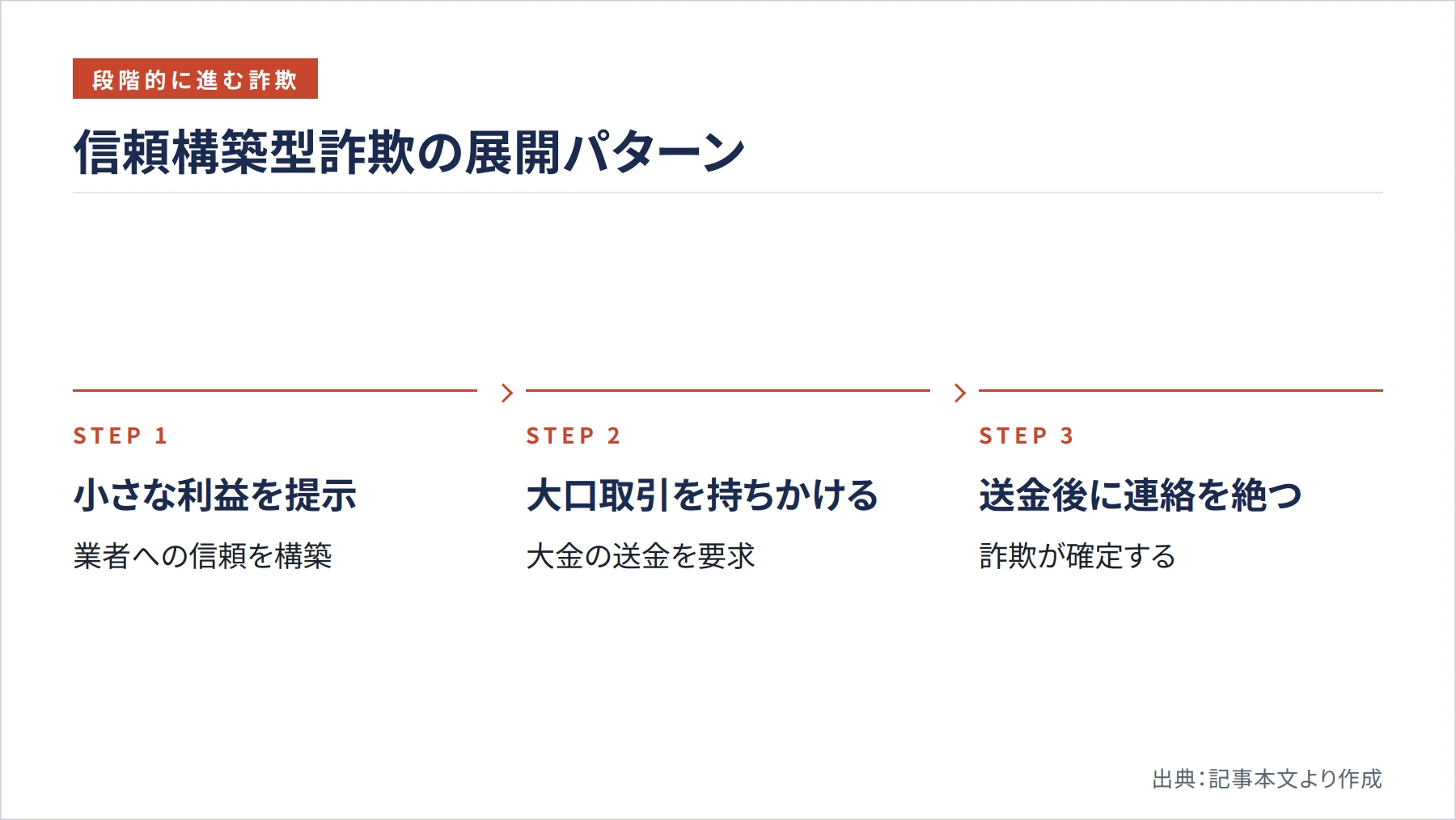 信頼構築型詐欺の展開パターン（図解）