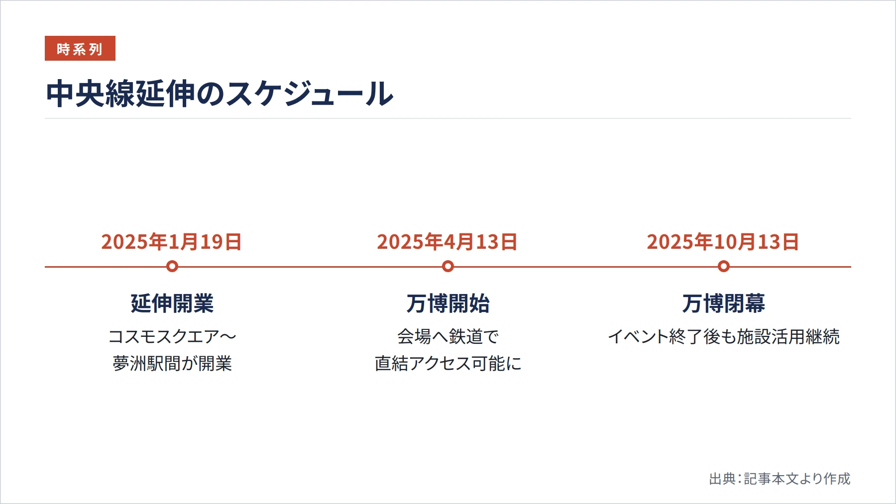 中央線延伸のスケジュール（図解）