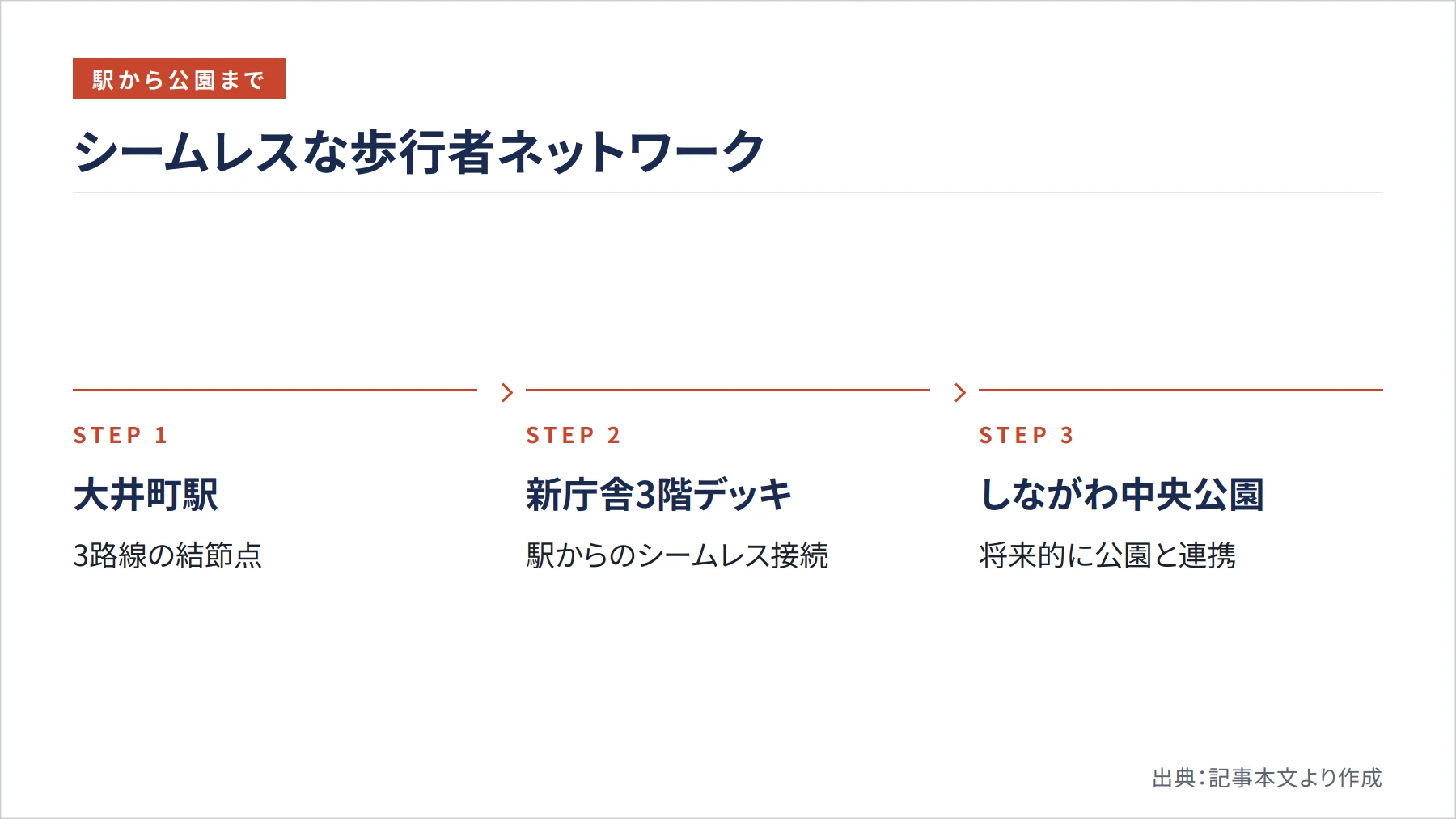 シームレスな歩行者ネットワーク（図解）