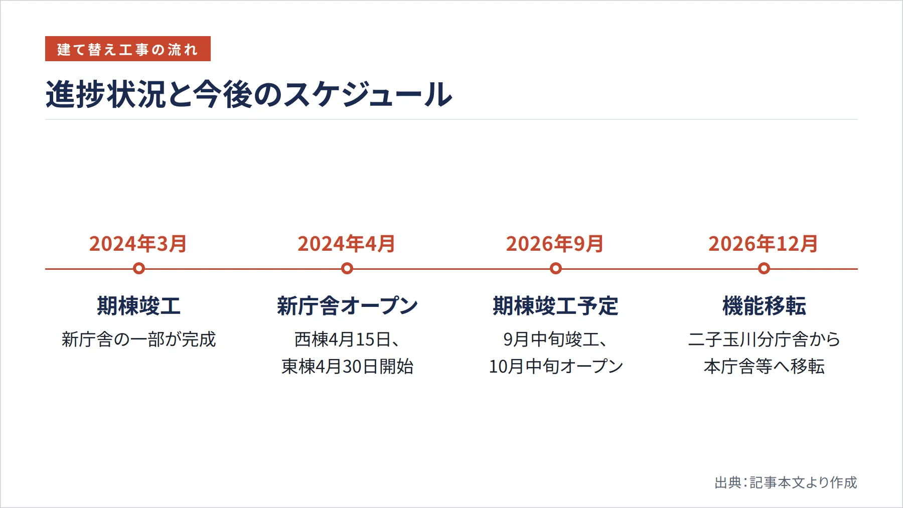 進捗状況と今後のスケジュール（図解）