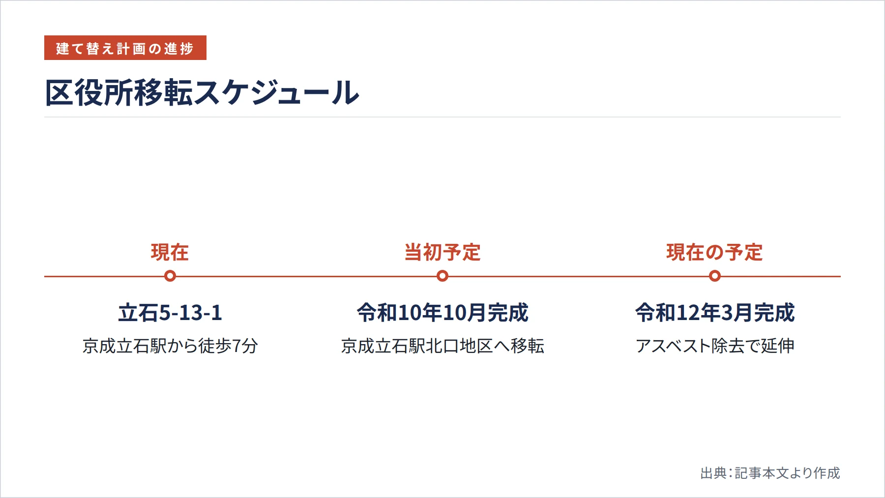区役所移転スケジュール（図解）