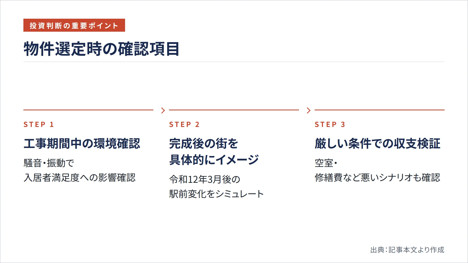 物件選定時の確認項目（図解）