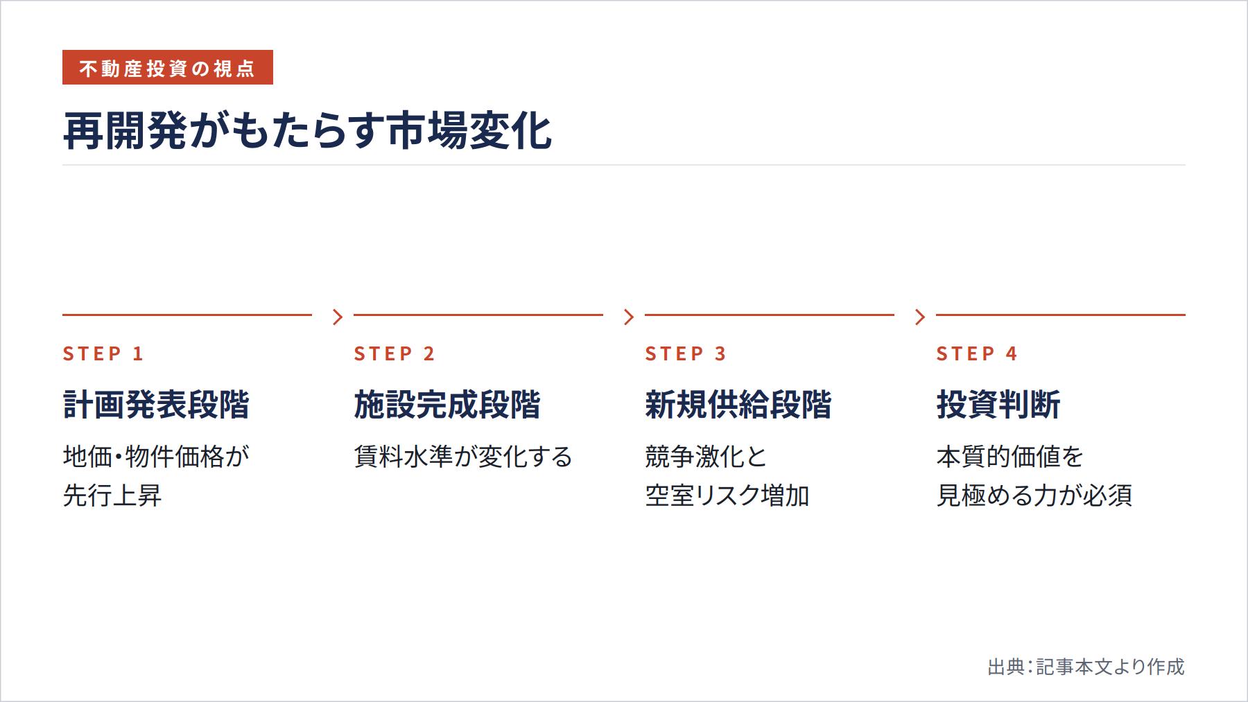 再開発がもたらす市場変化（図解）