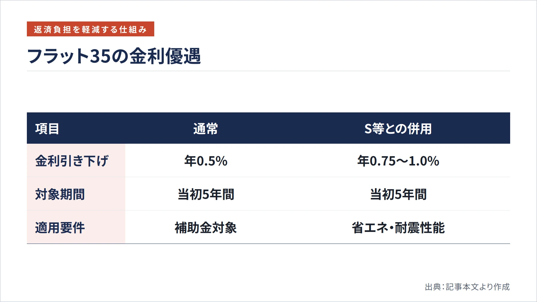 フラット35の金利優遇（図解）