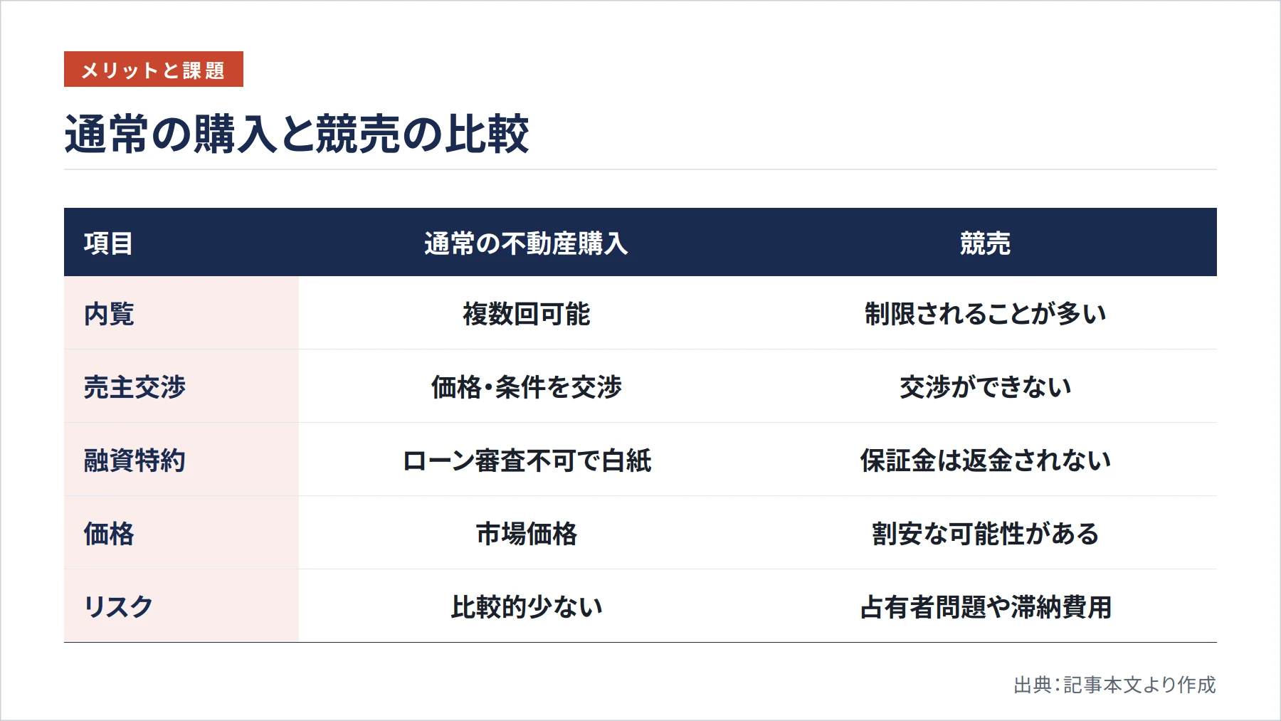 通常の購入と競売の比較（図解）