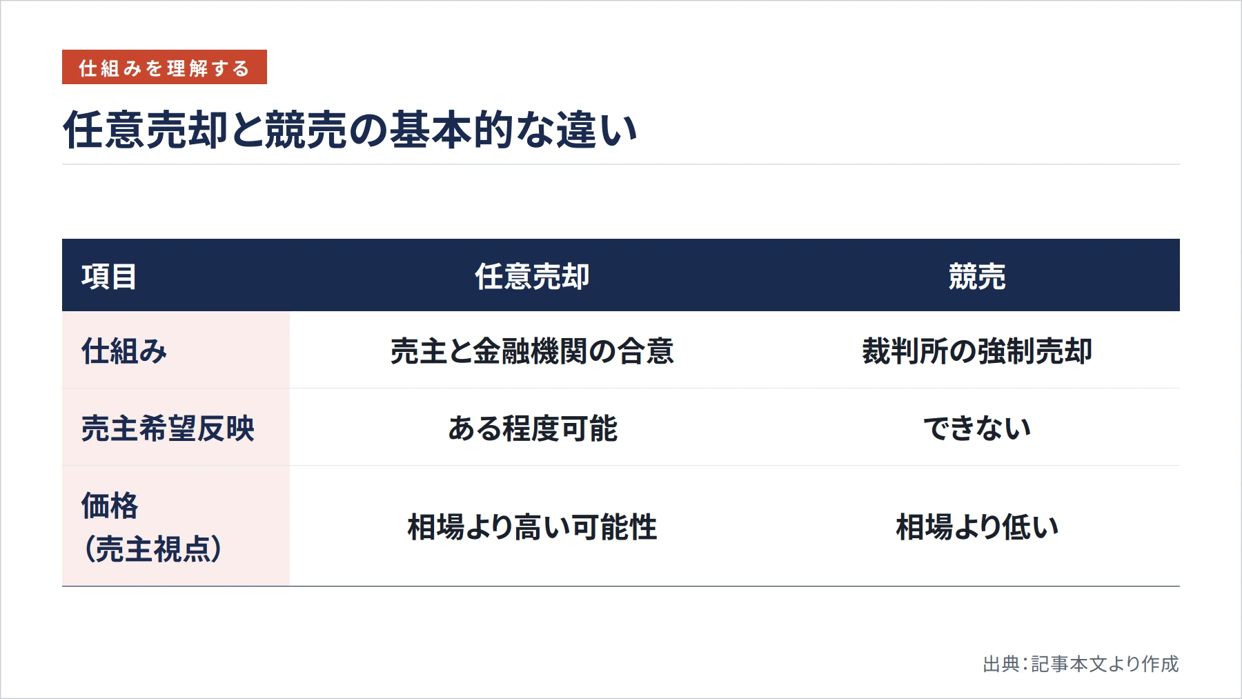 任意売却と競売の基本的な違い（図解）