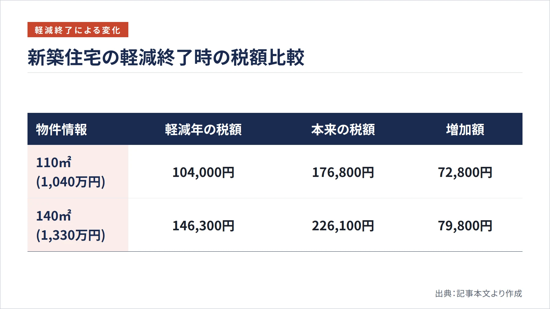 新築住宅の軽減終了時の税額比較（図解）
