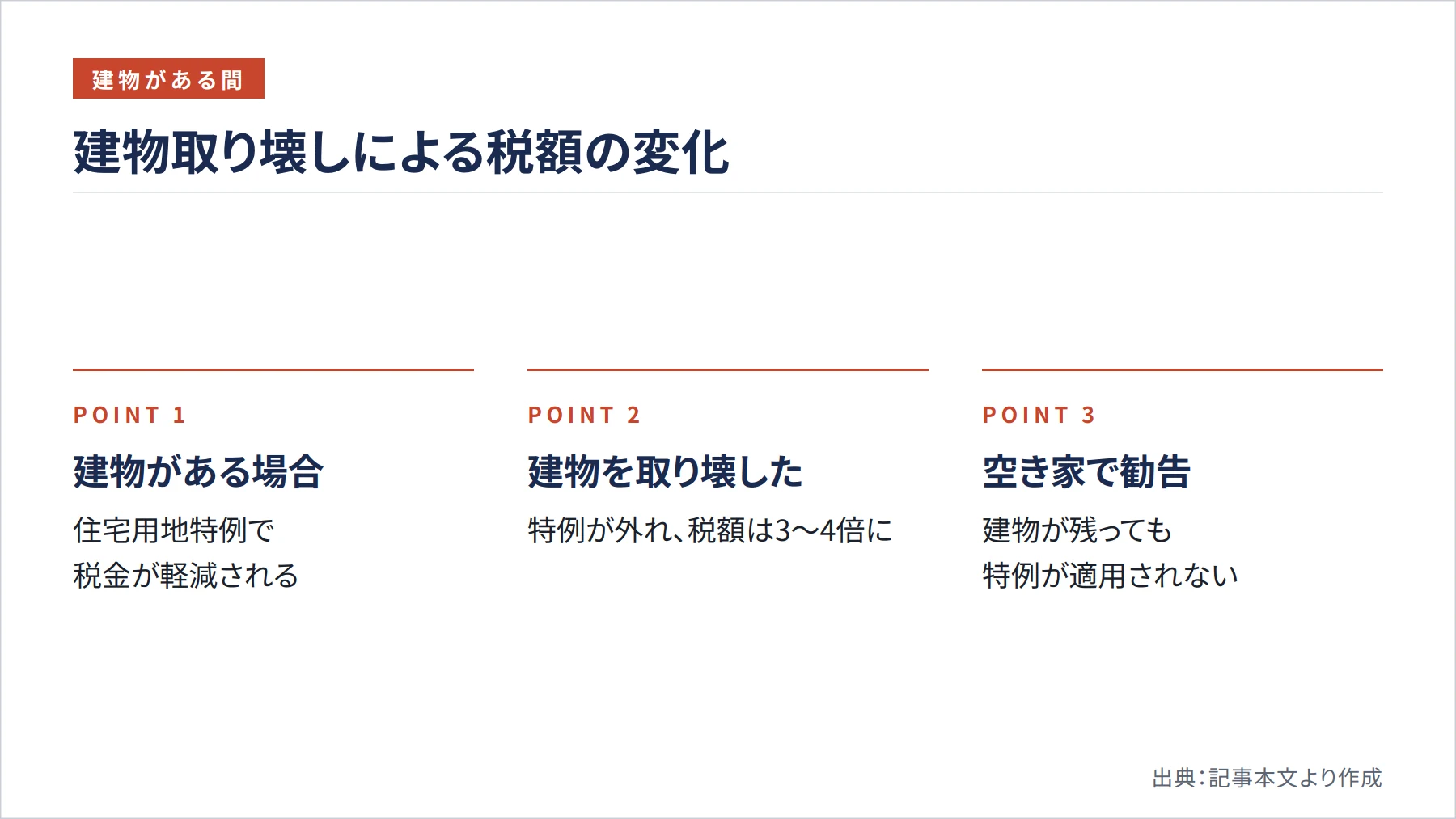 建物取り壊しによる税額の変化（図解）
