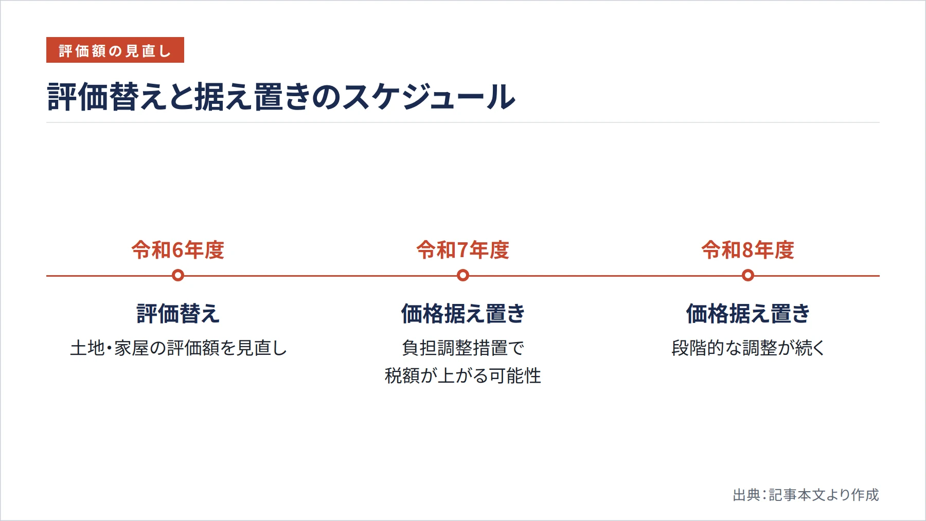 評価替えと据え置きのスケジュール（図解）