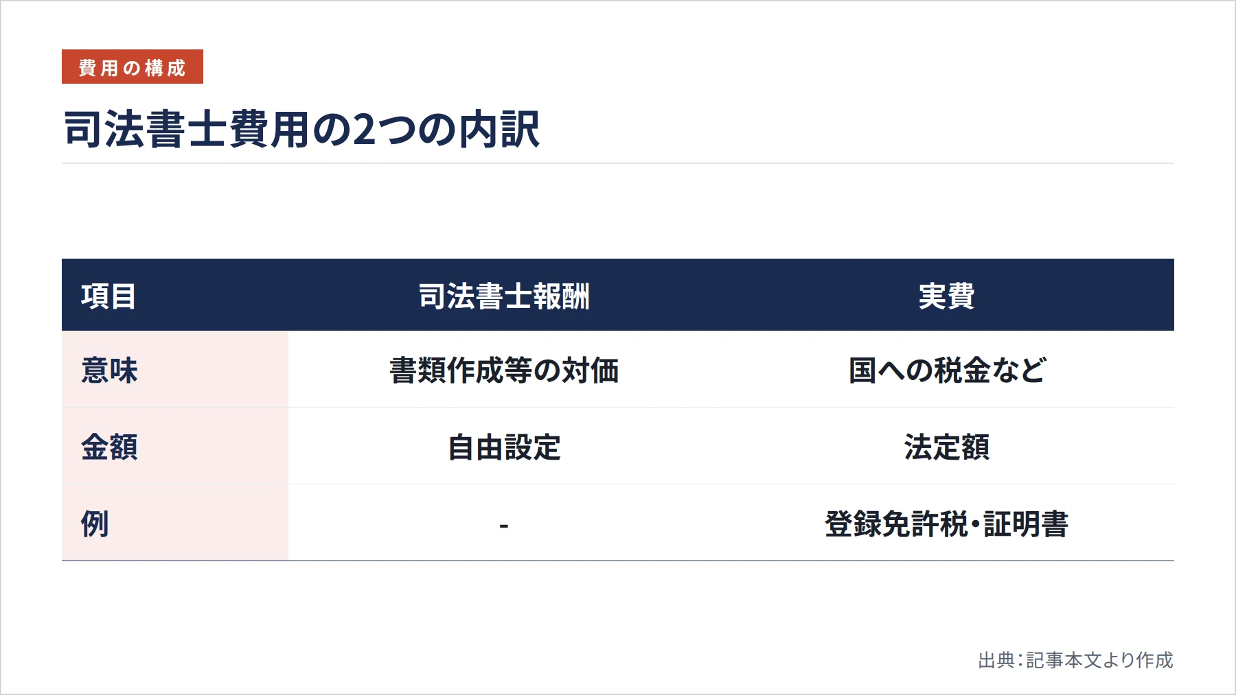 司法書士費用の2つの内訳（図解）