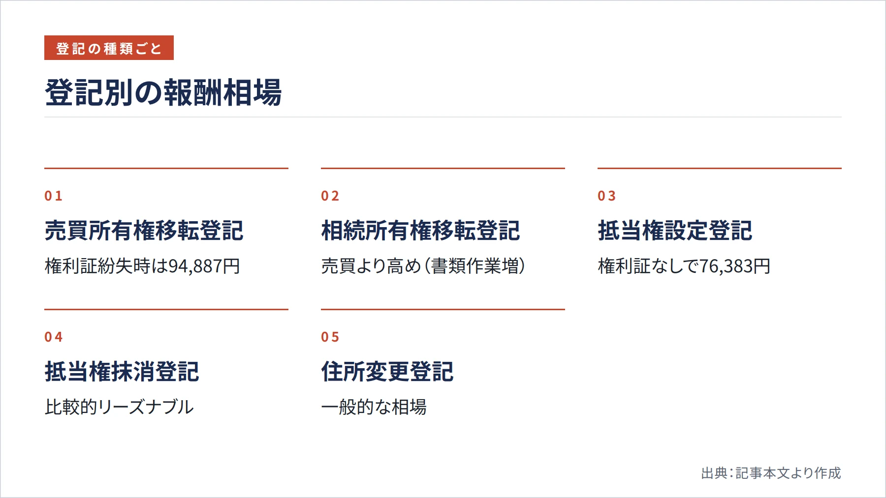 登記別の報酬相場（図解）