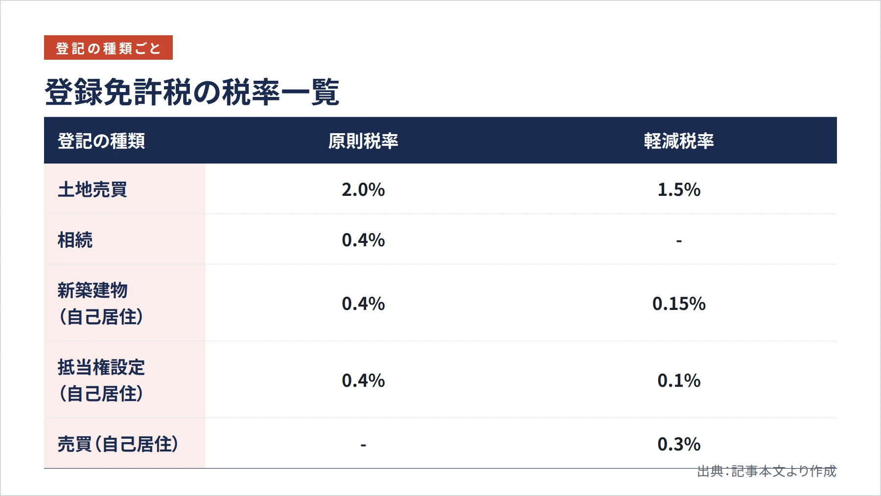登録免許税の税率一覧（図解）