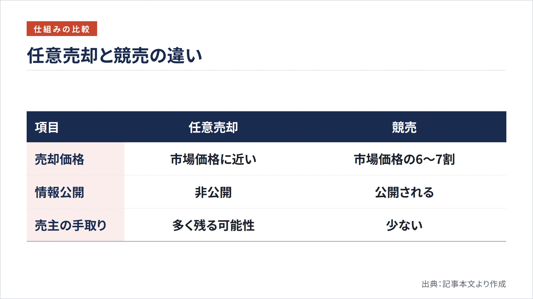 任意売却と競売の違い（図解）