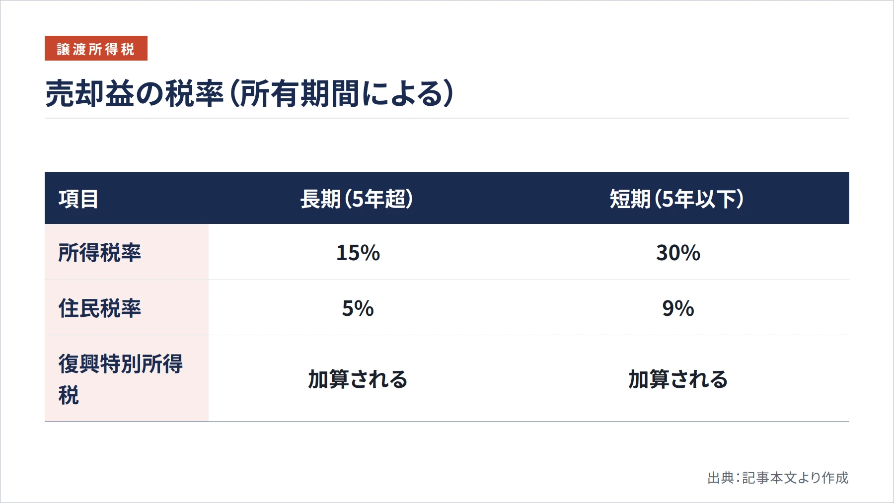 売却益の税率（所有期間による）（図解）