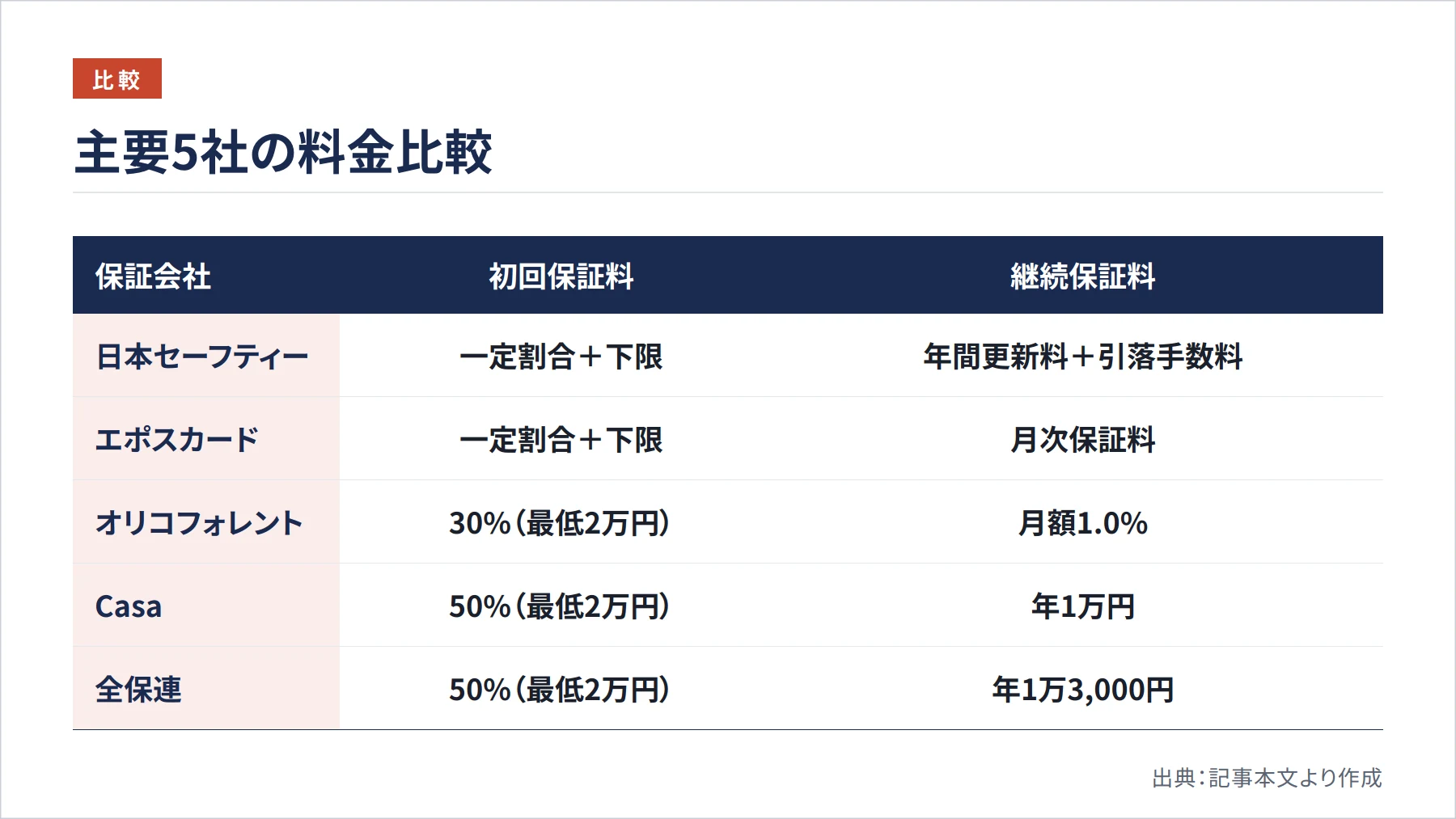 主要5社の料金比較（図解）