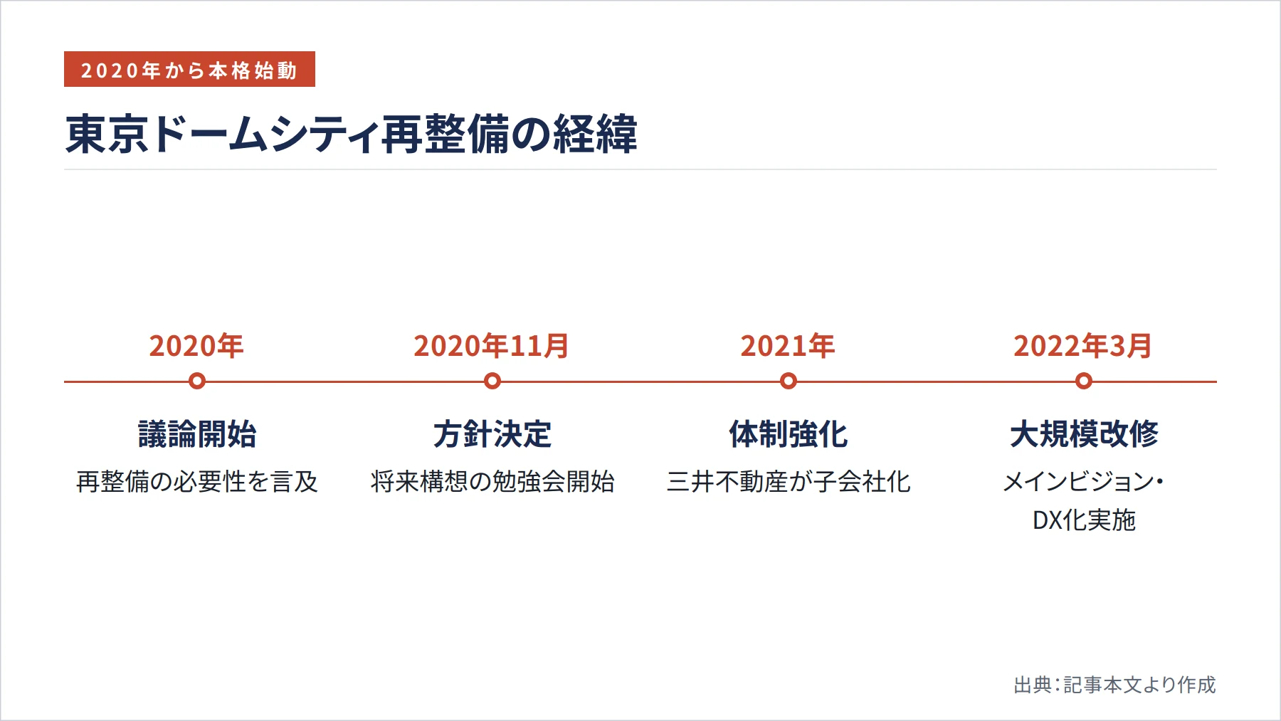 東京ドームシティ再整備の経緯（図解）