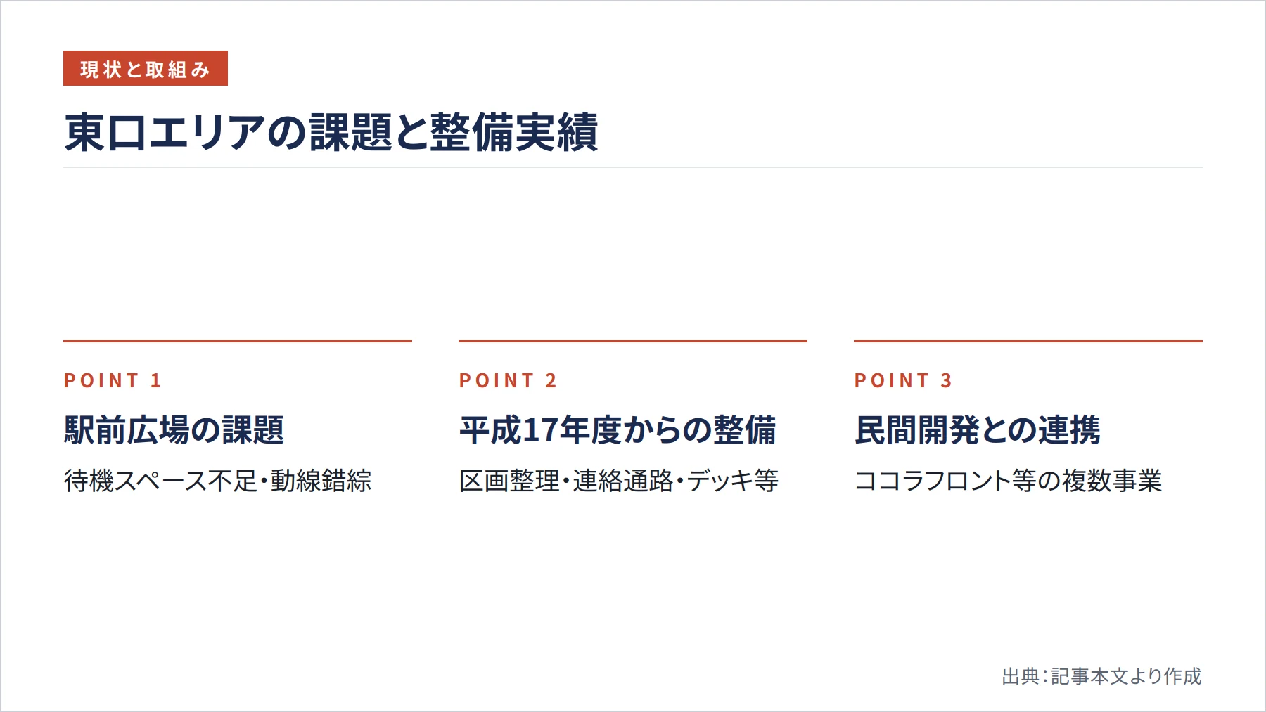 東口エリアの課題と整備実績（図解）