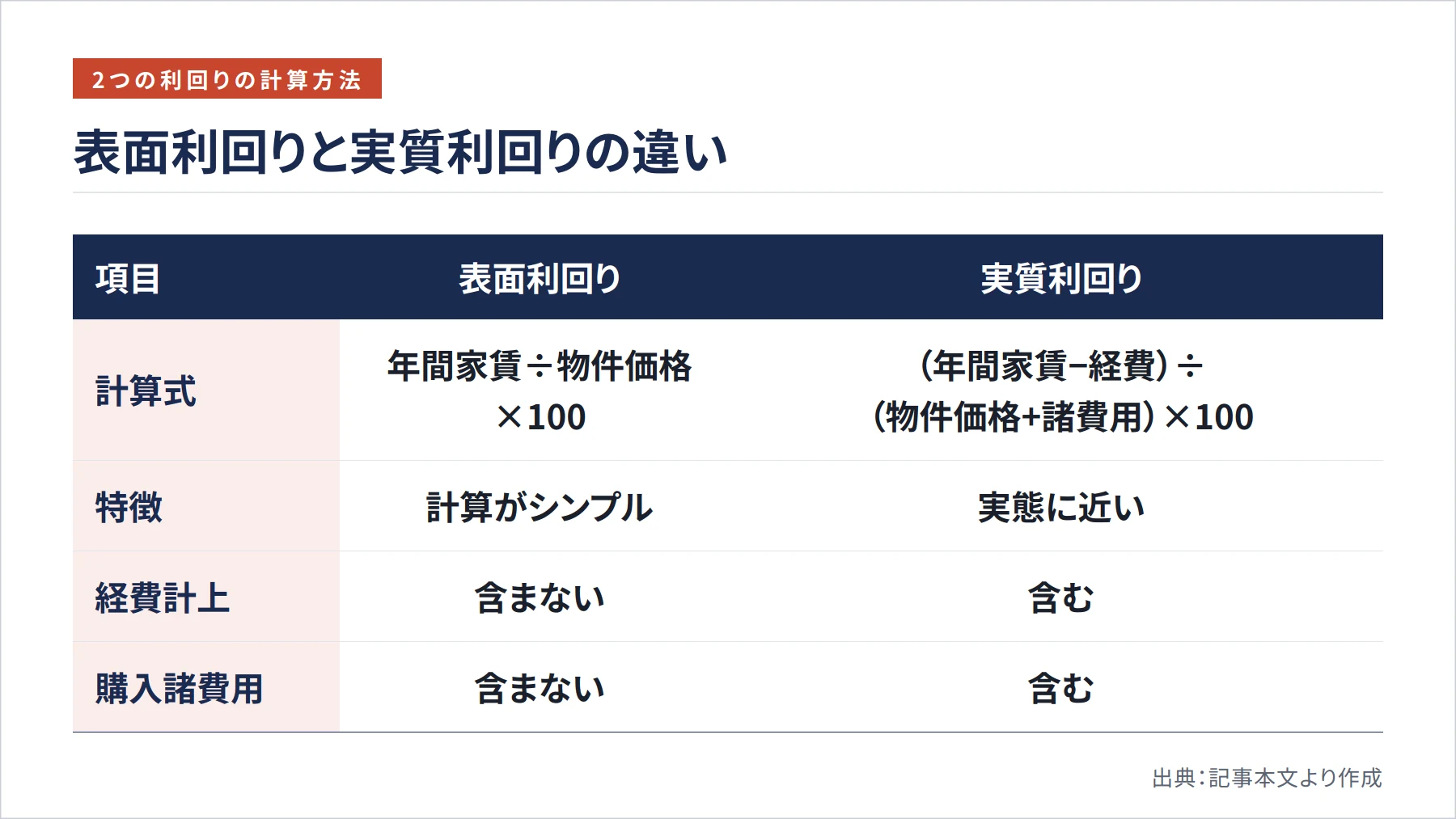 表面利回りと実質利回りの違い（図解）