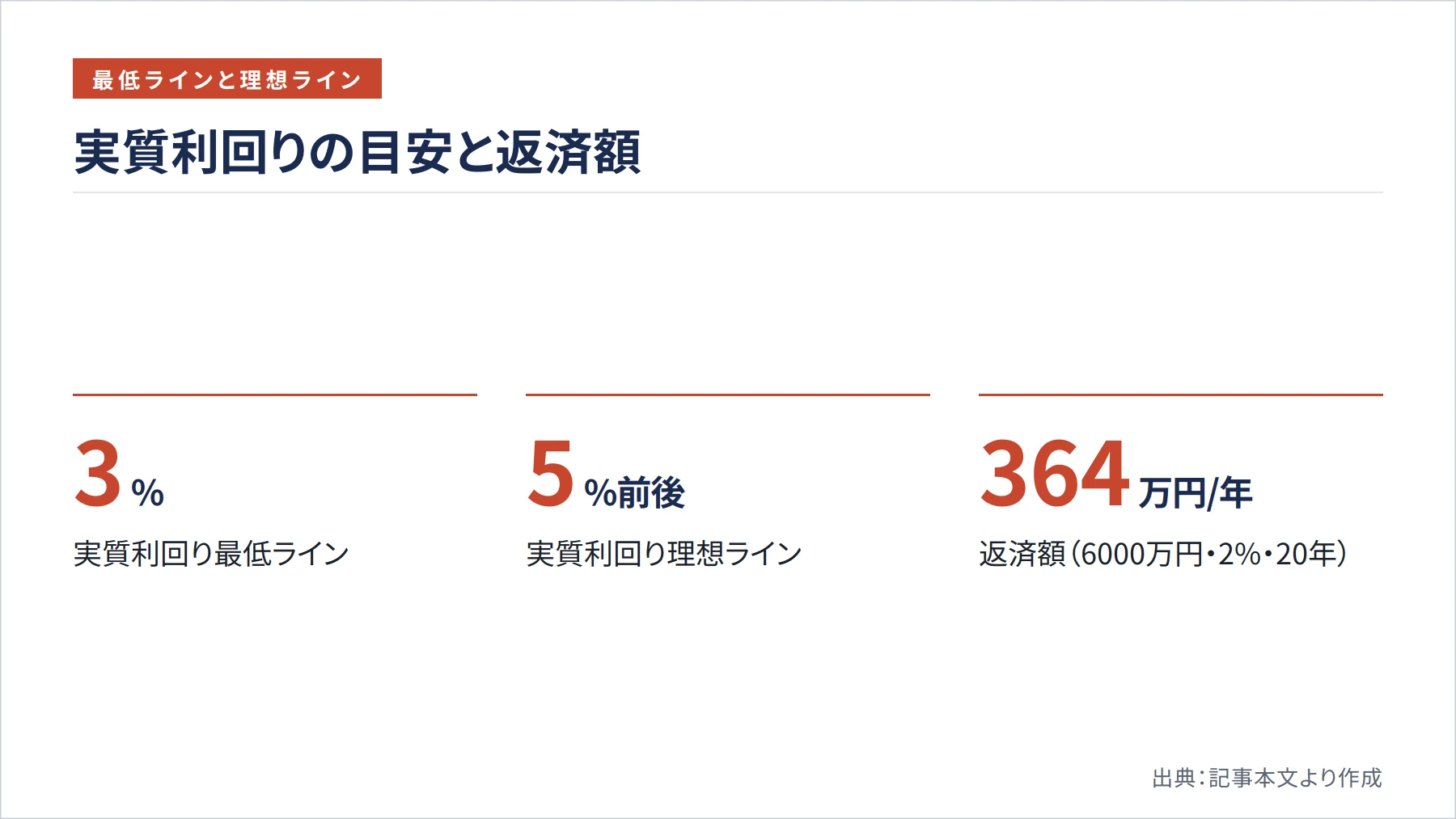 実質利回りの目安と返済額（図解）
