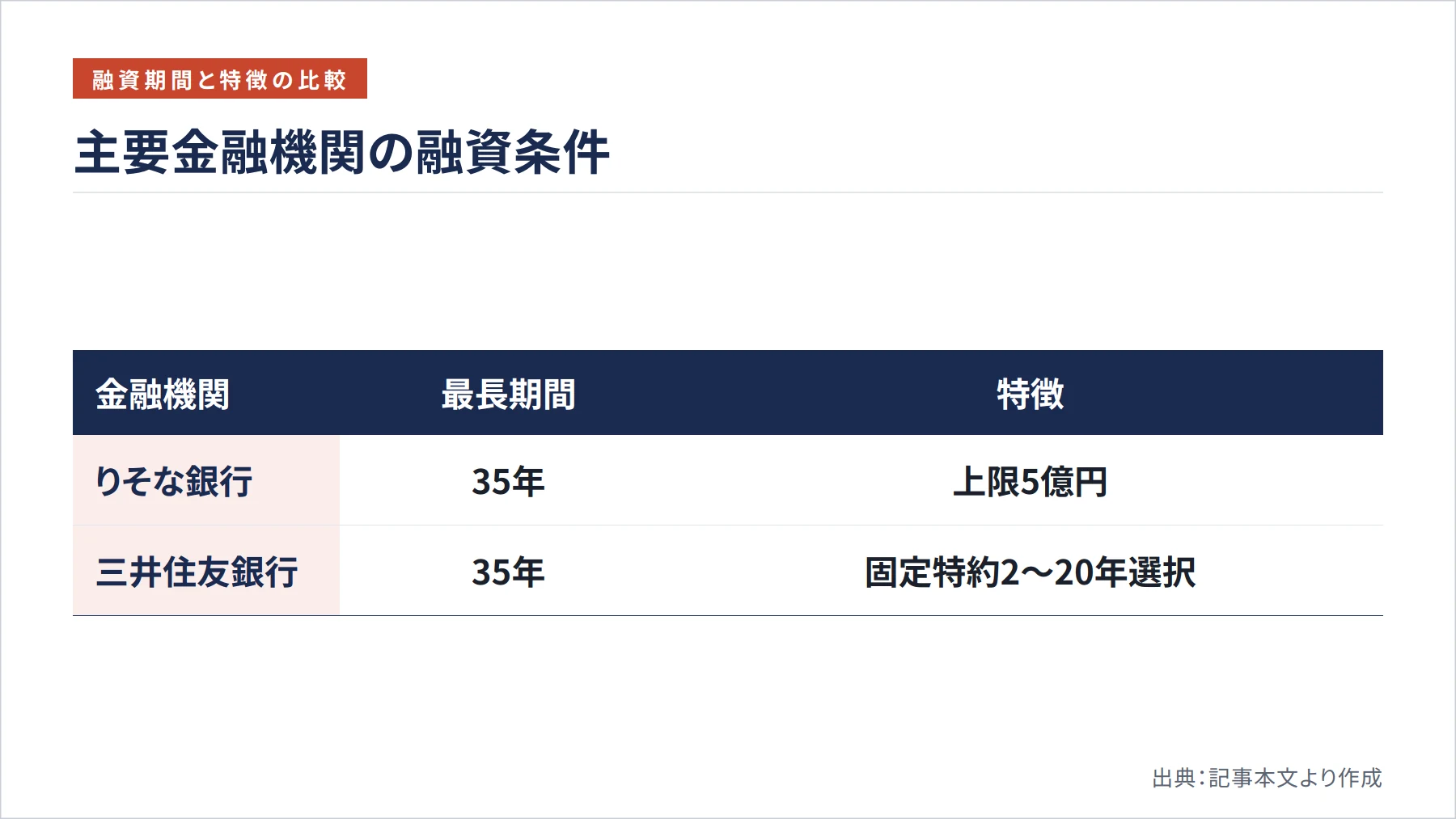 主要金融機関の融資条件（図解）