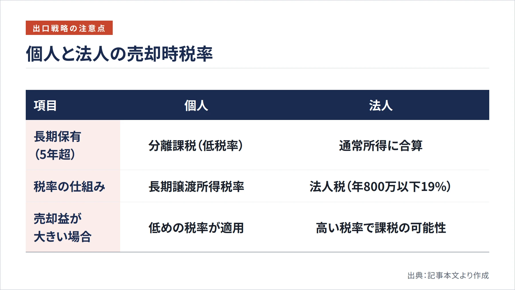 個人と法人の売却時税率（図解）