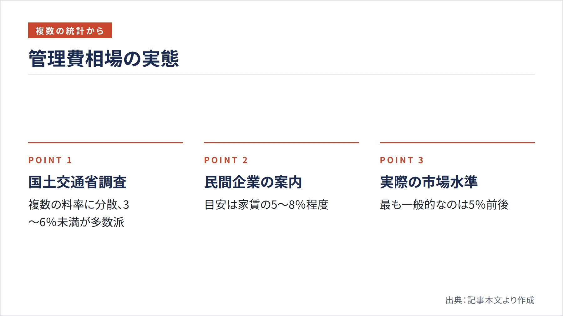 管理費相場の実態（図解）