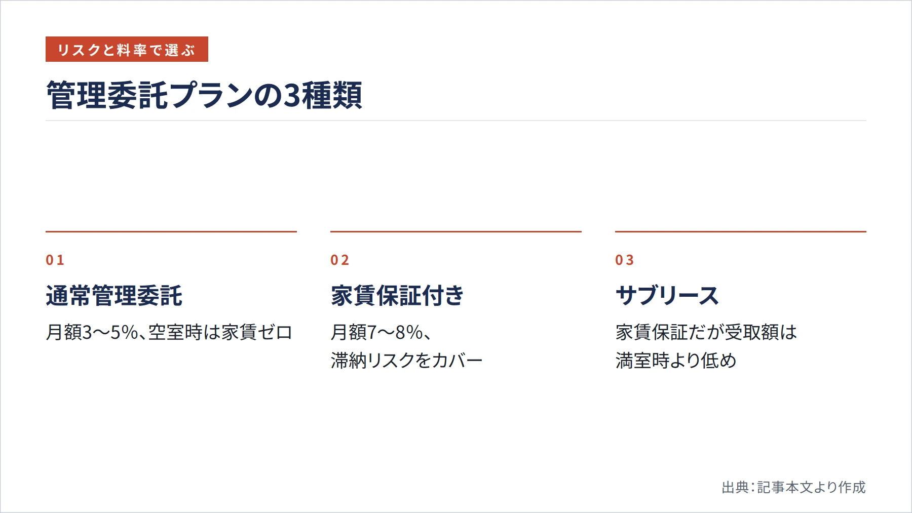 管理委託プランの3種類（図解）