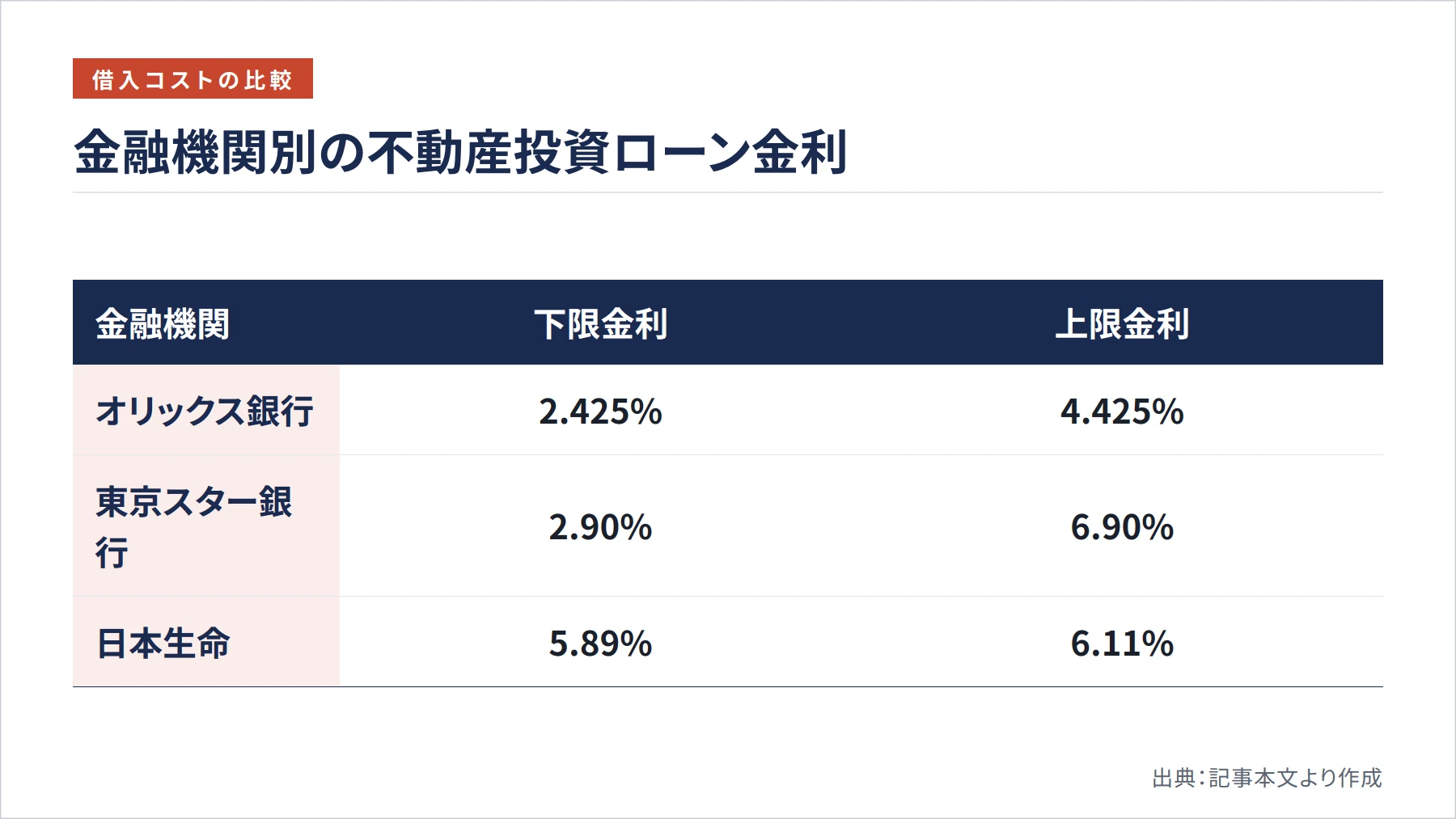 金融機関別の不動産投資ローン金利（図解）