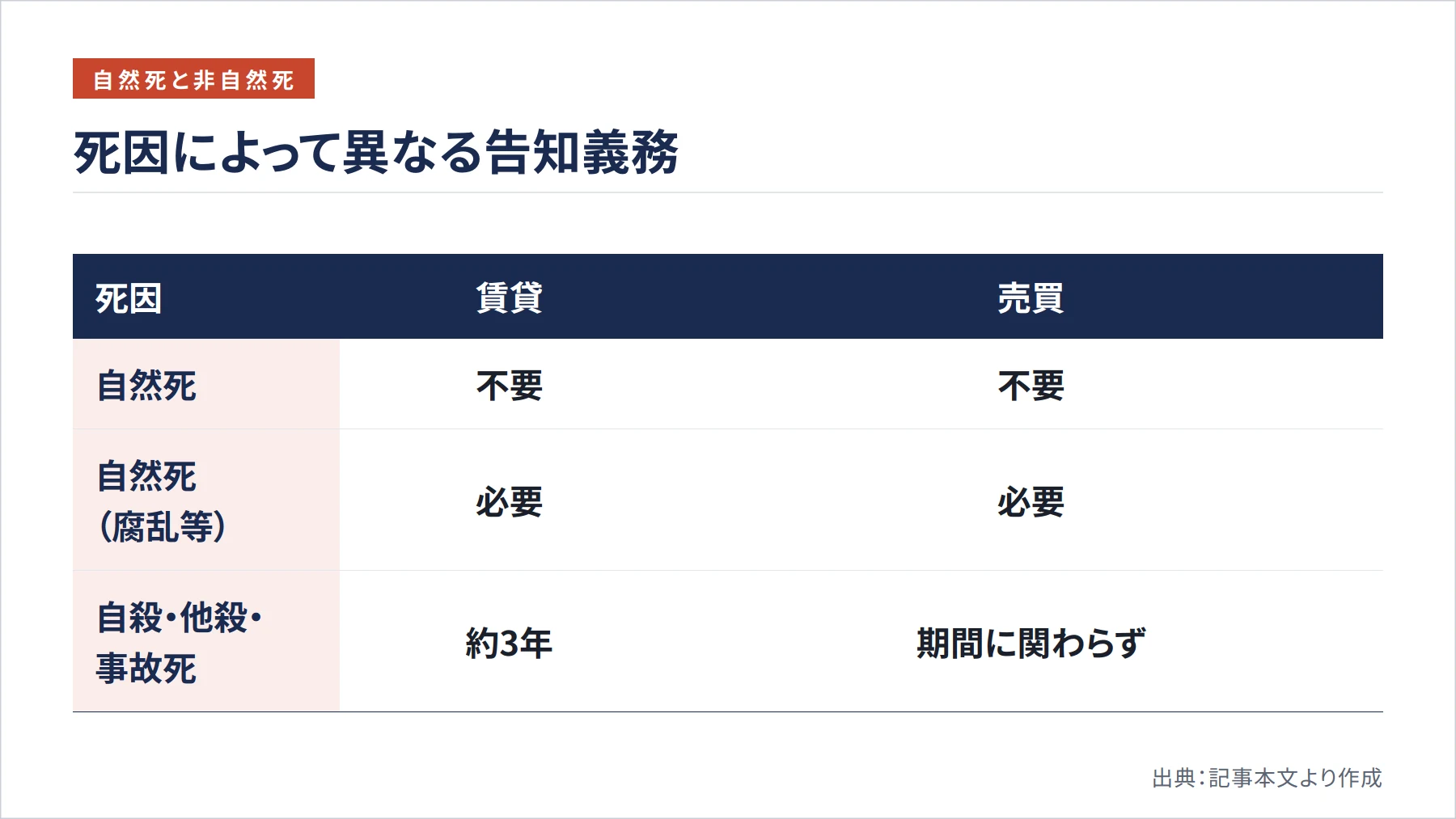 死因によって異なる告知義務（図解）