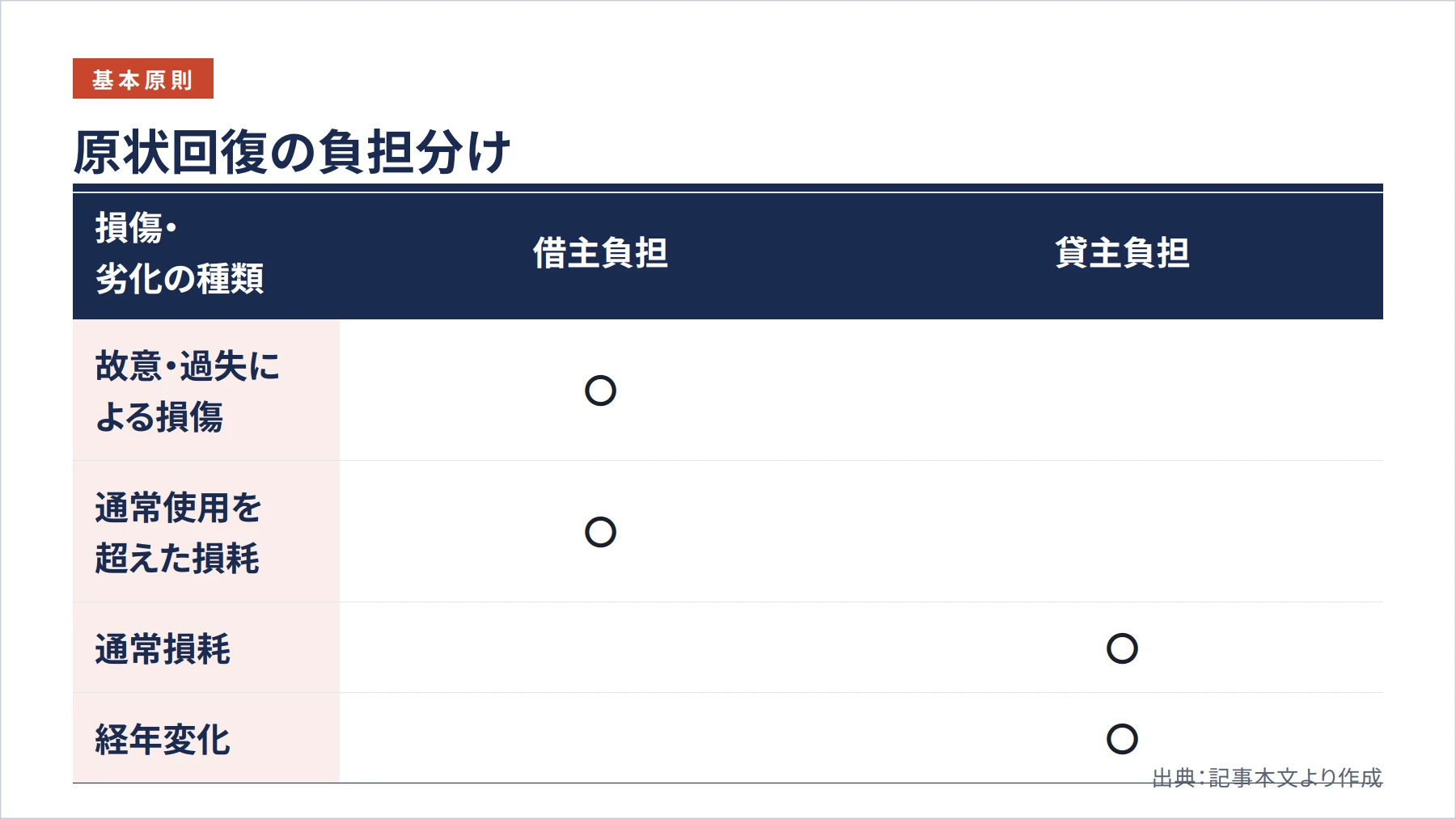 原状回復の負担分け（図解）