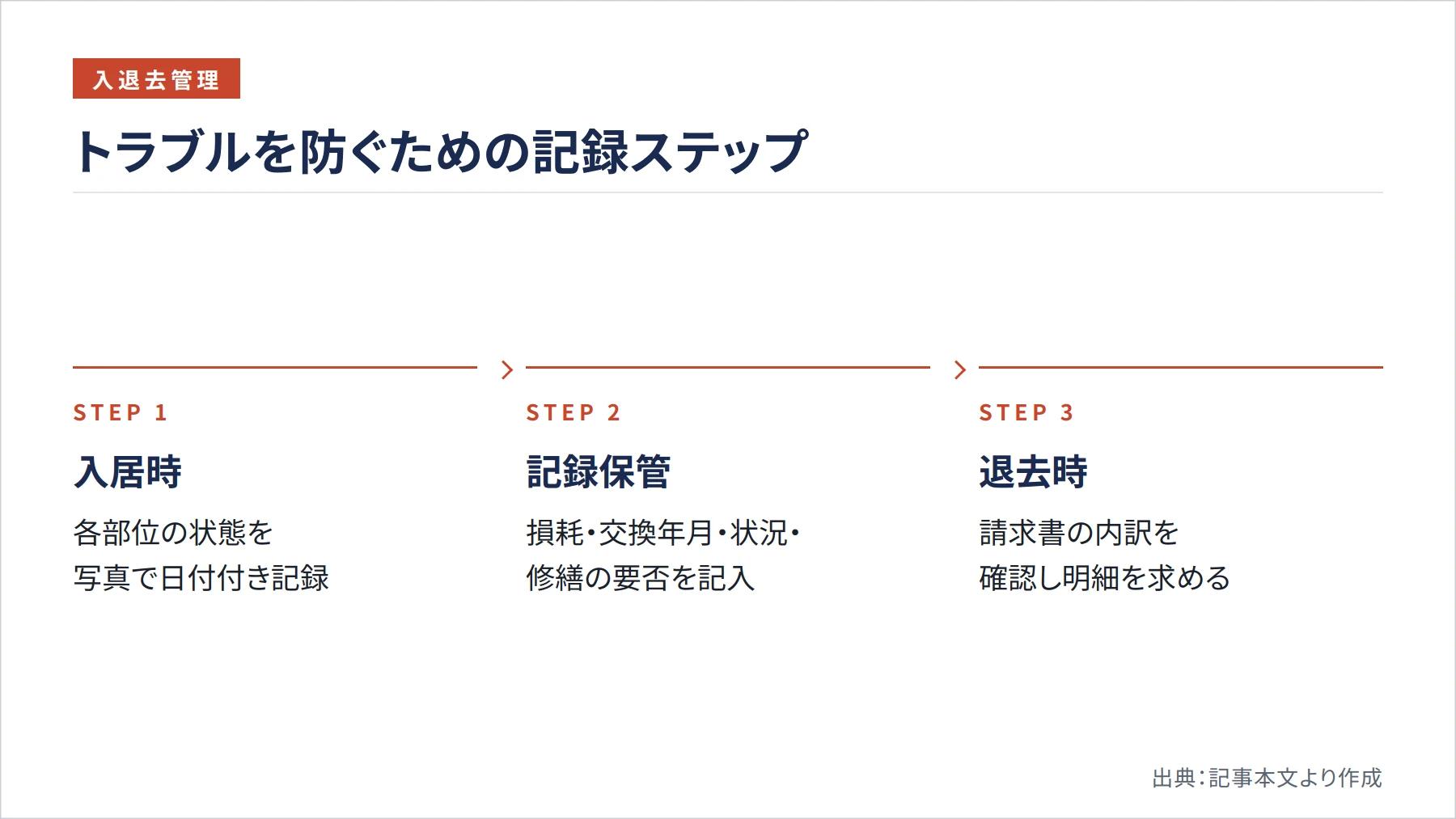 トラブルを防ぐための記録ステップ（図解）
