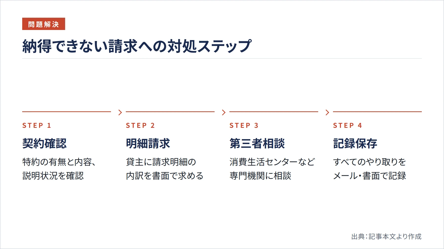 納得できない請求への対処ステップ（図解）