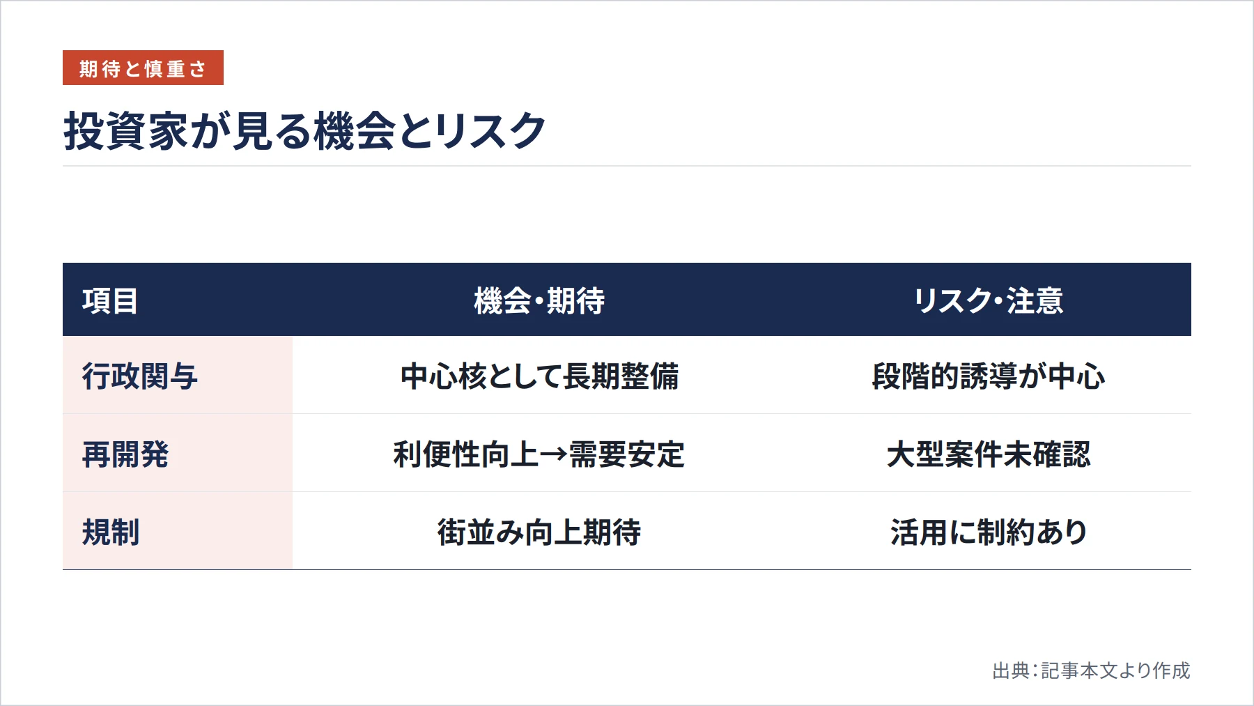 投資家が見る機会とリスク（図解）