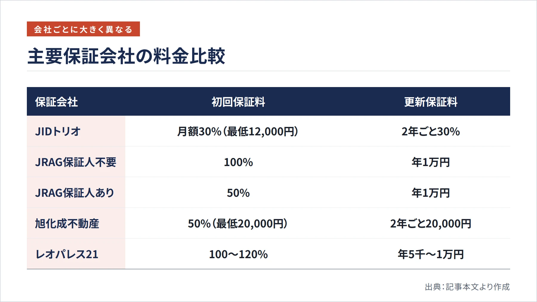 主要保証会社の料金比較（図解）