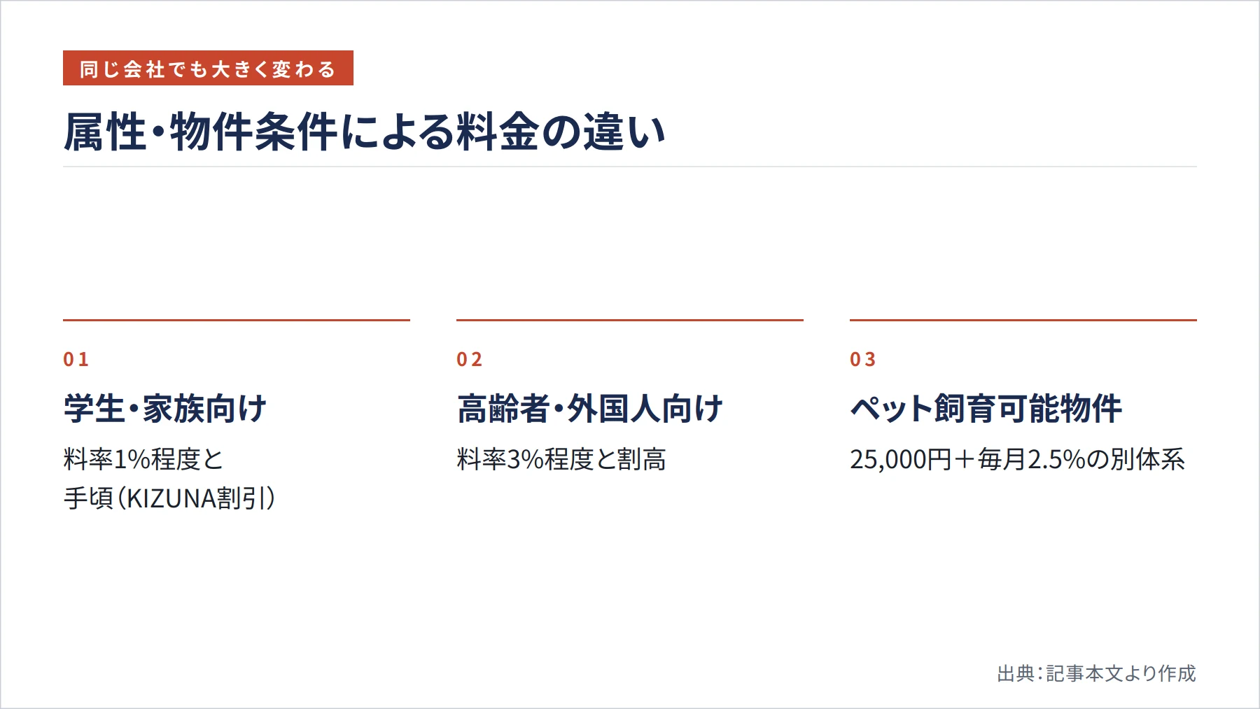 属性・物件条件による料金の違い（図解）