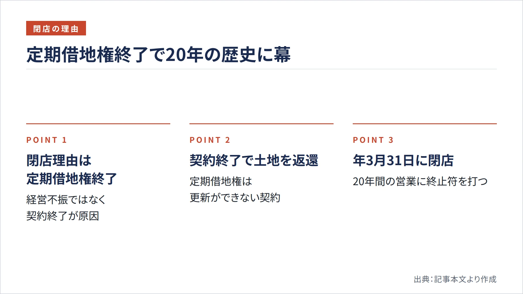 定期借地権終了で20年の歴史に幕（図解）