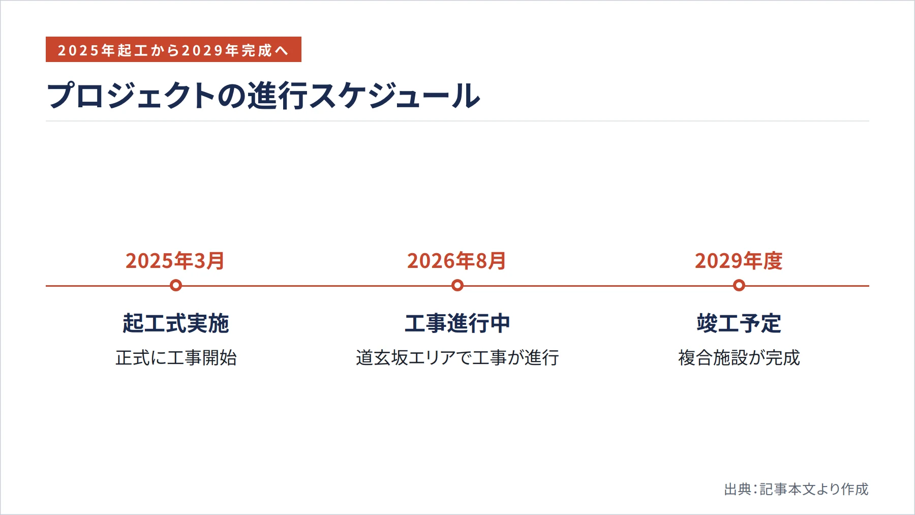 プロジェクトの進行スケジュール（図解）