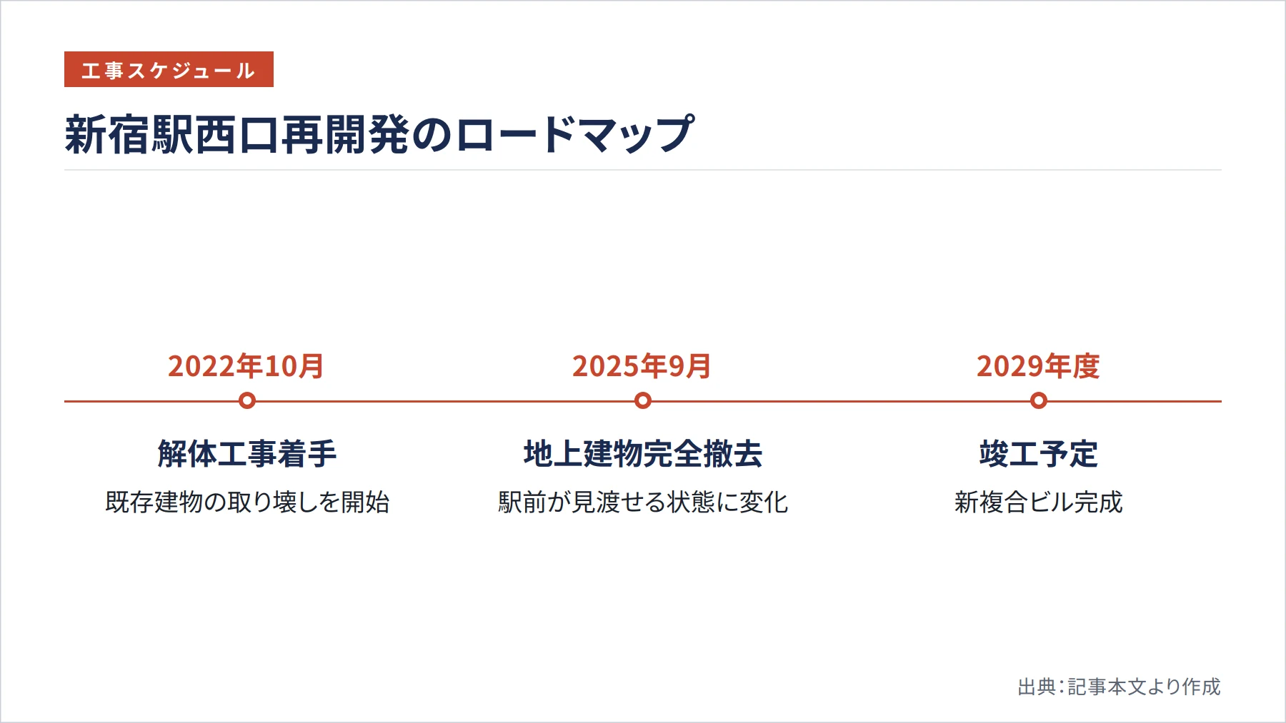 新宿駅西口再開発のロードマップ（図解）