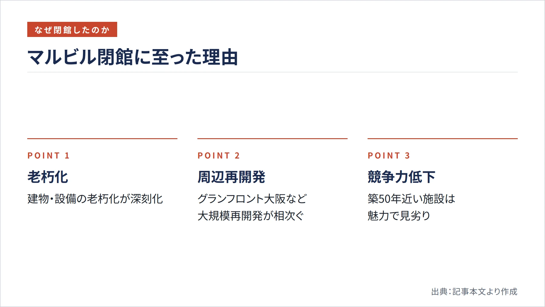 マルビル閉館に至った理由（図解）